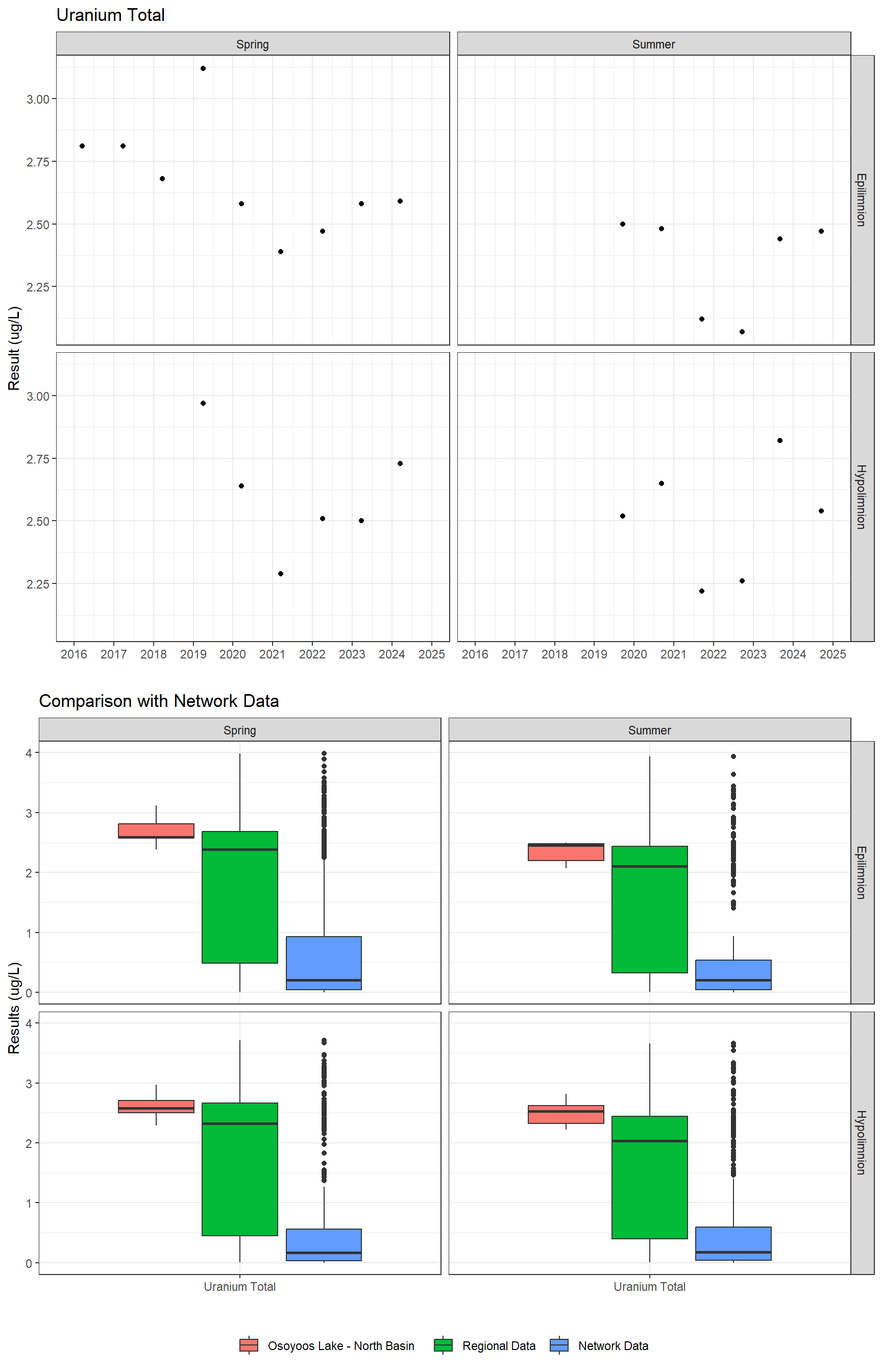 Series of plots showing results for total metals