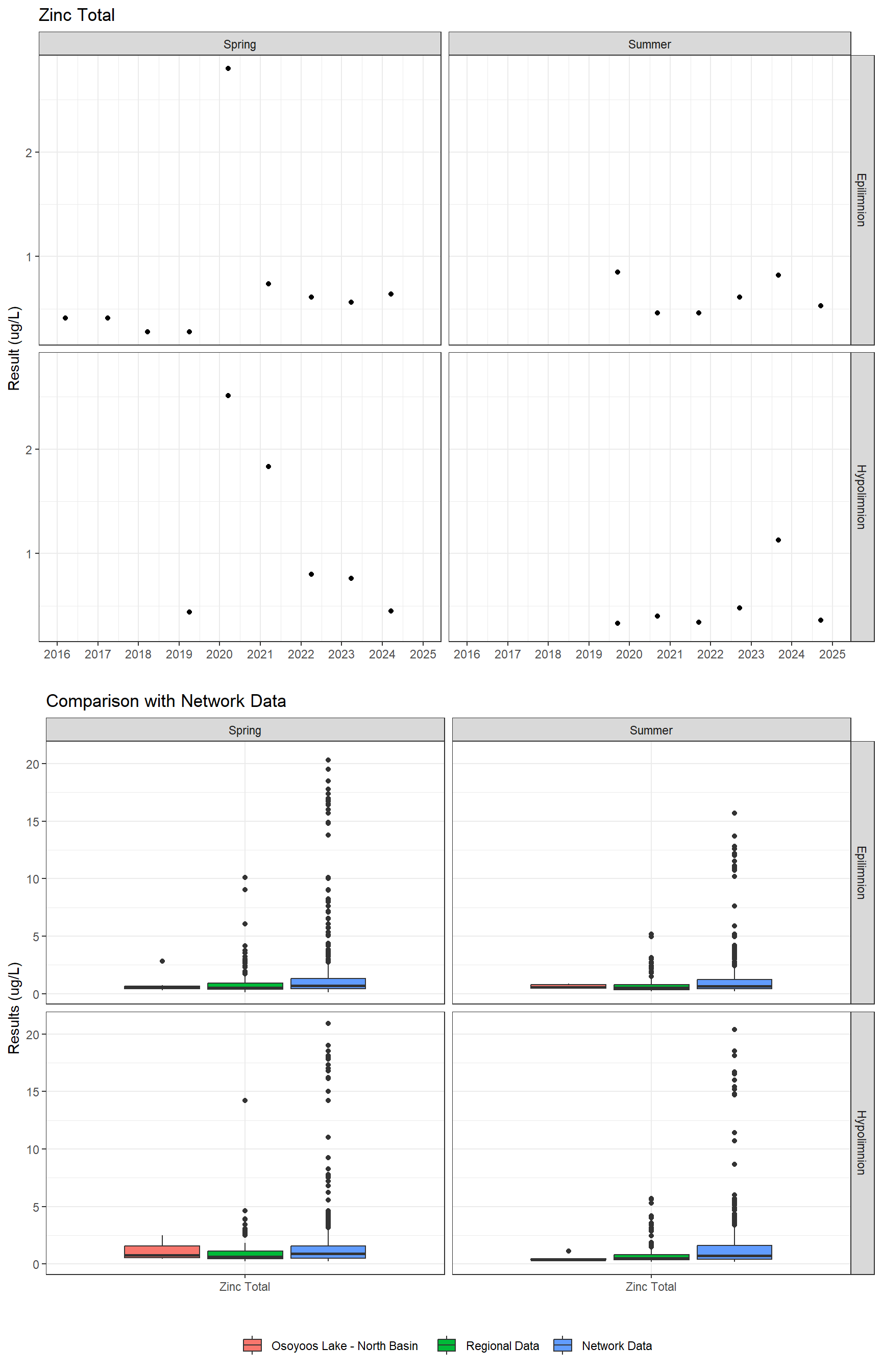 Series of plots showing results for total metals