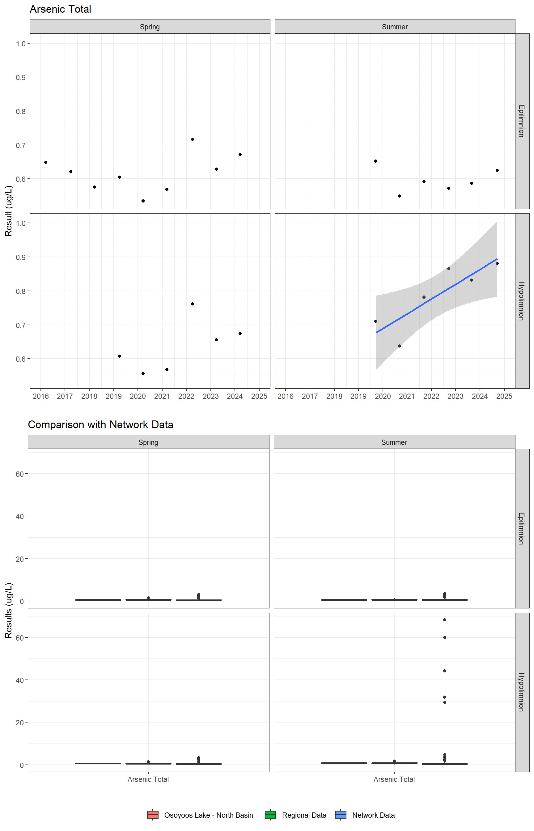 Series of plots showing results for total metals