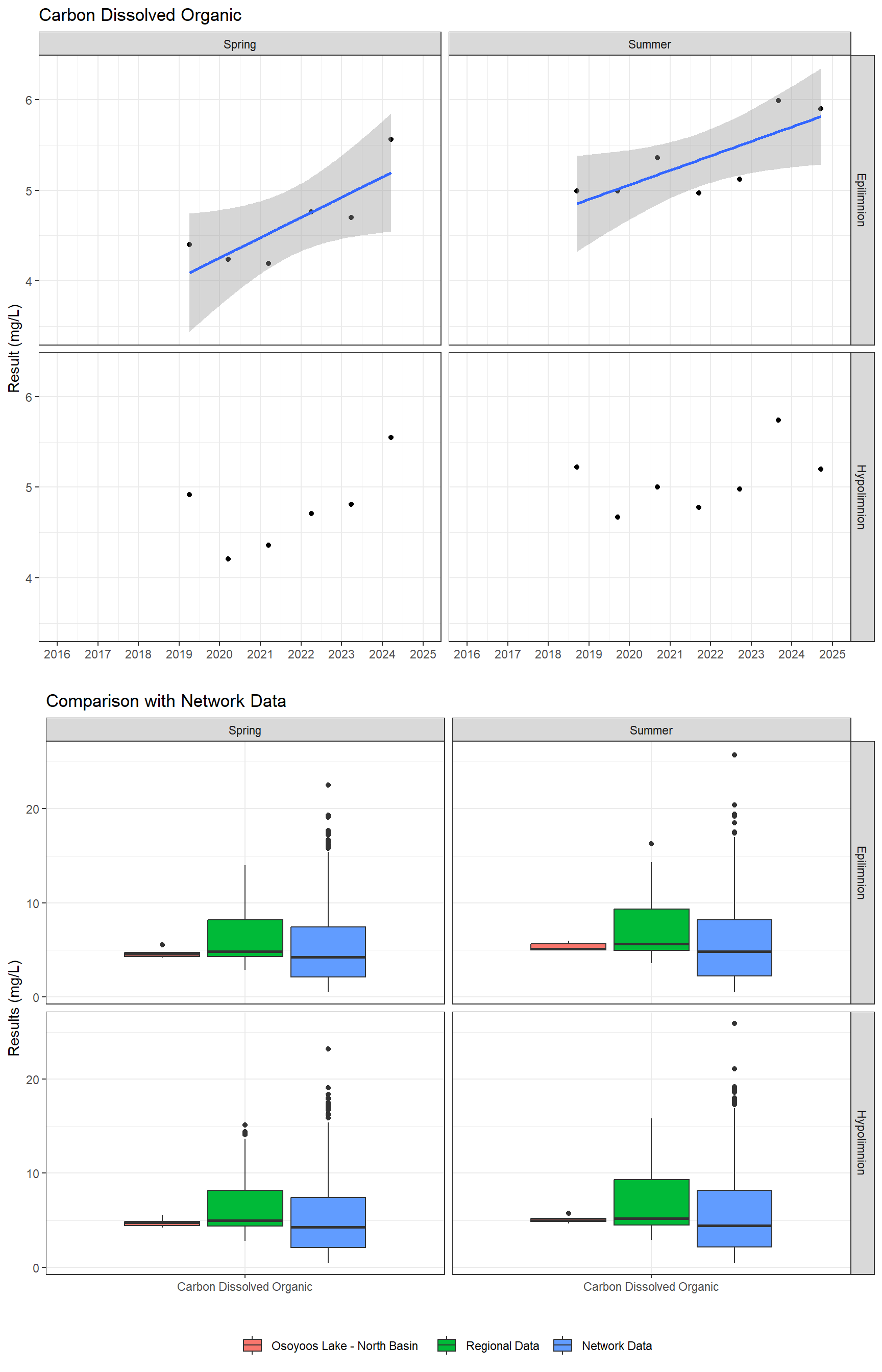 Series of plots showing results for nutrients