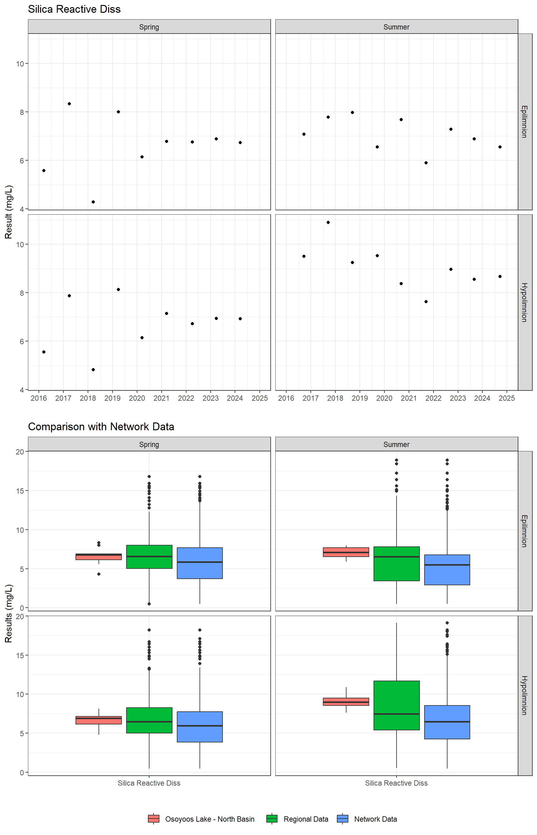 Series of plots showing results for nutrients