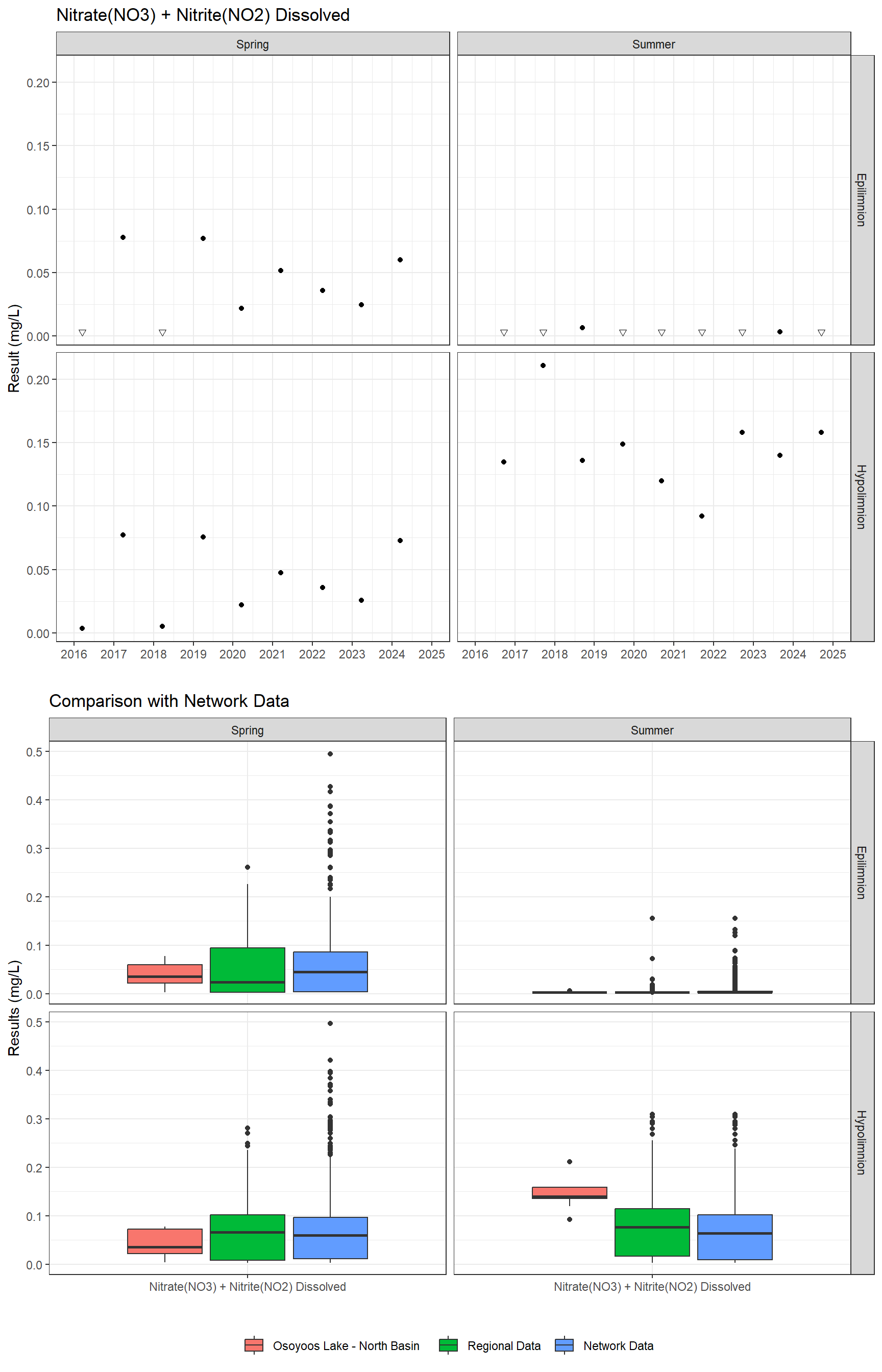 Series of plots showing results for nutrients