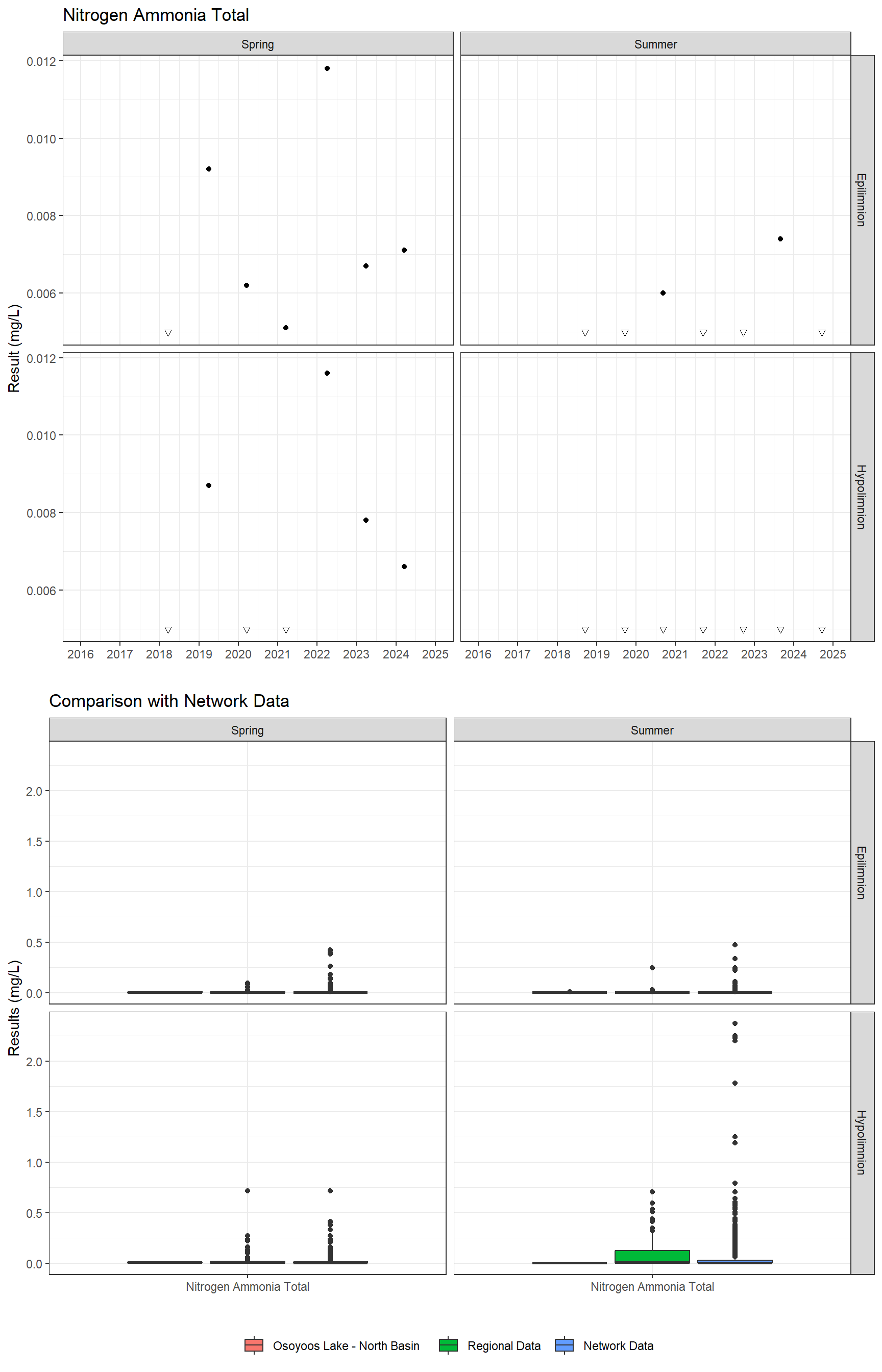 Series of plots showing results for nutrients