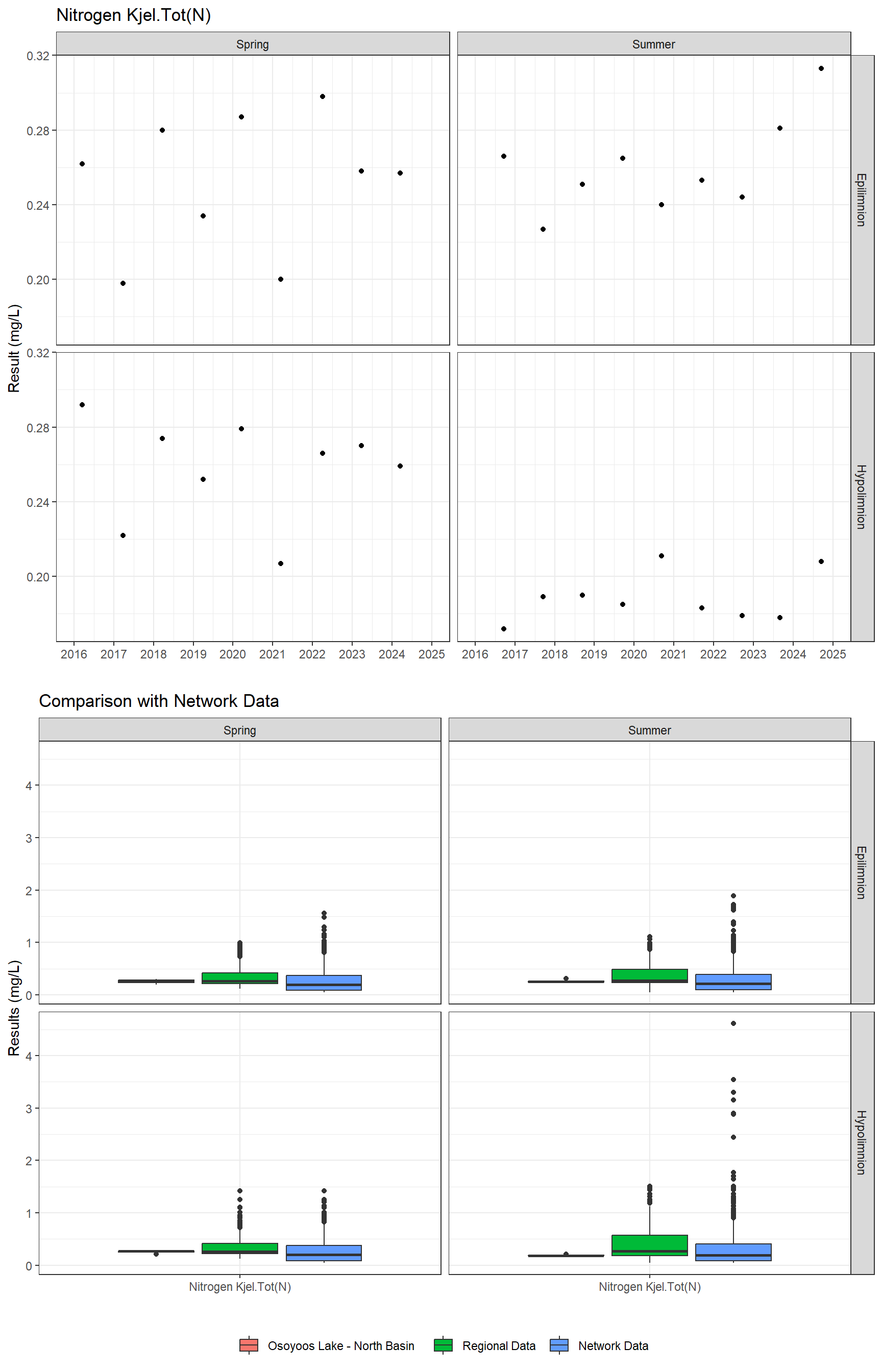 Series of plots showing results for nutrients