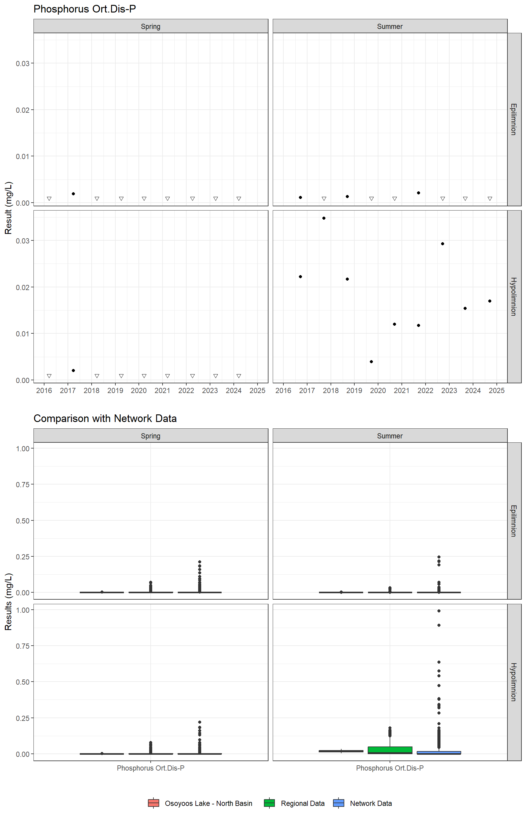 Series of plots showing results for nutrients