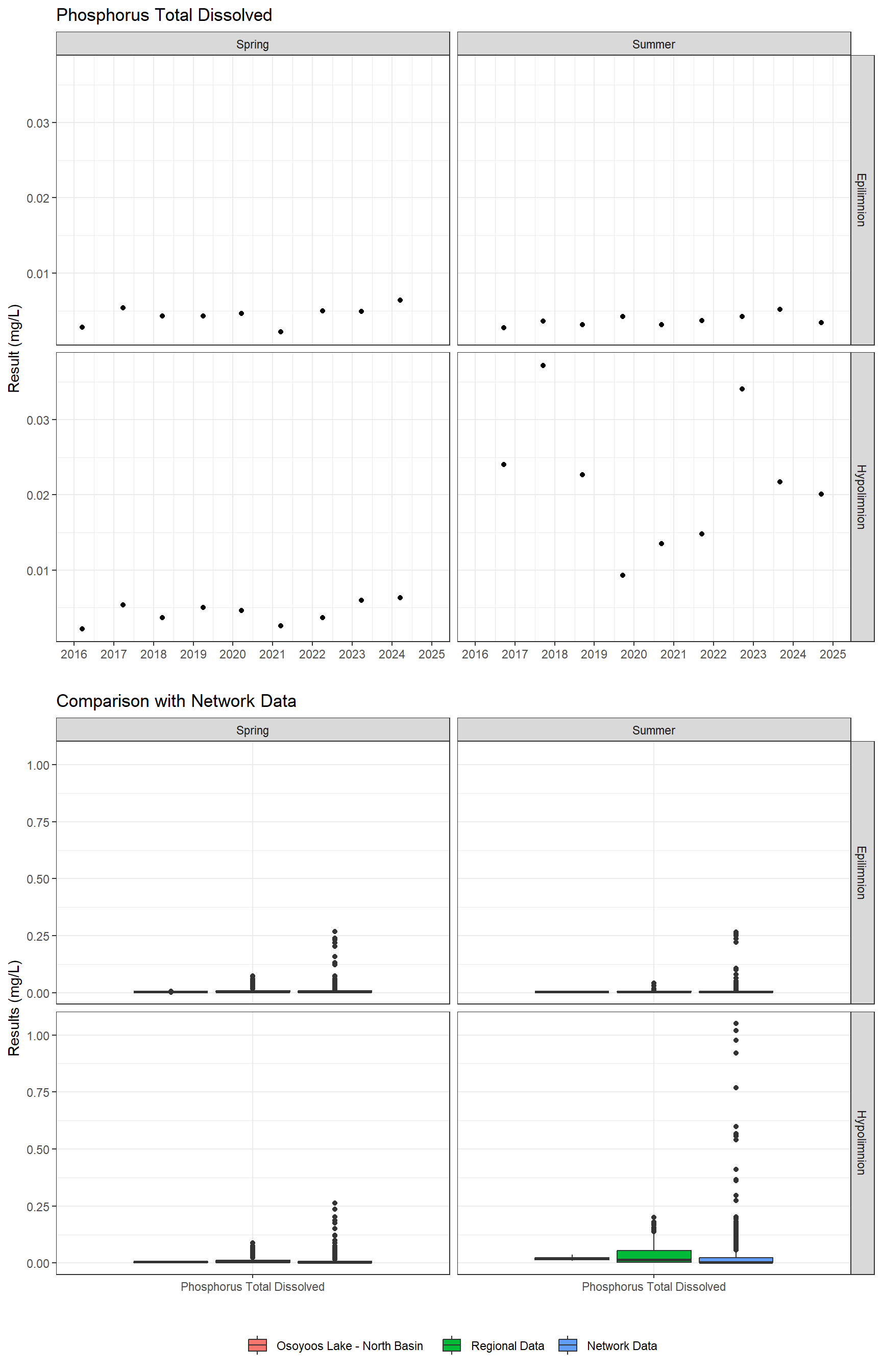 Series of plots showing results for nutrients