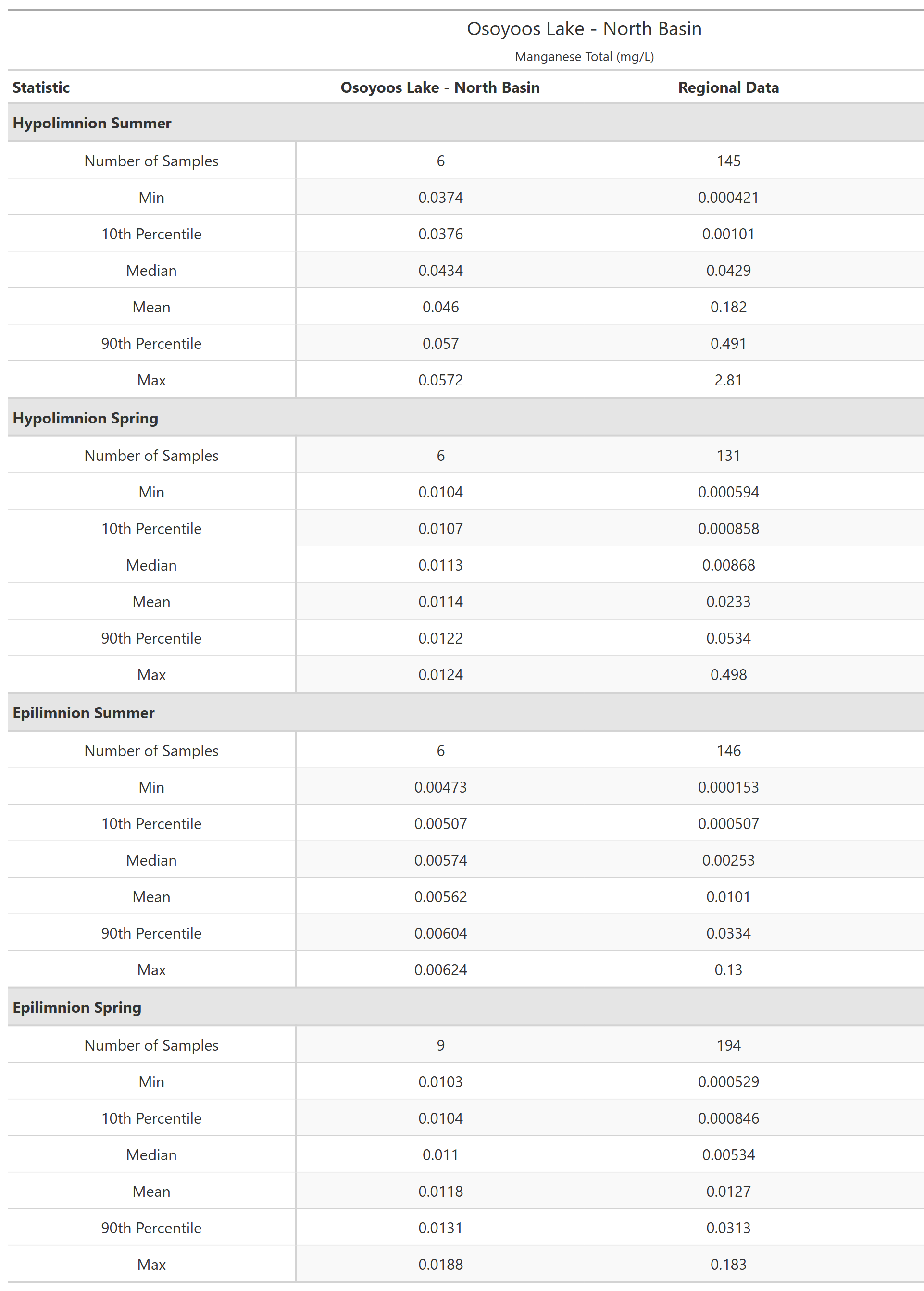 A table of summary statistics for Manganese Total with comparison to regional data