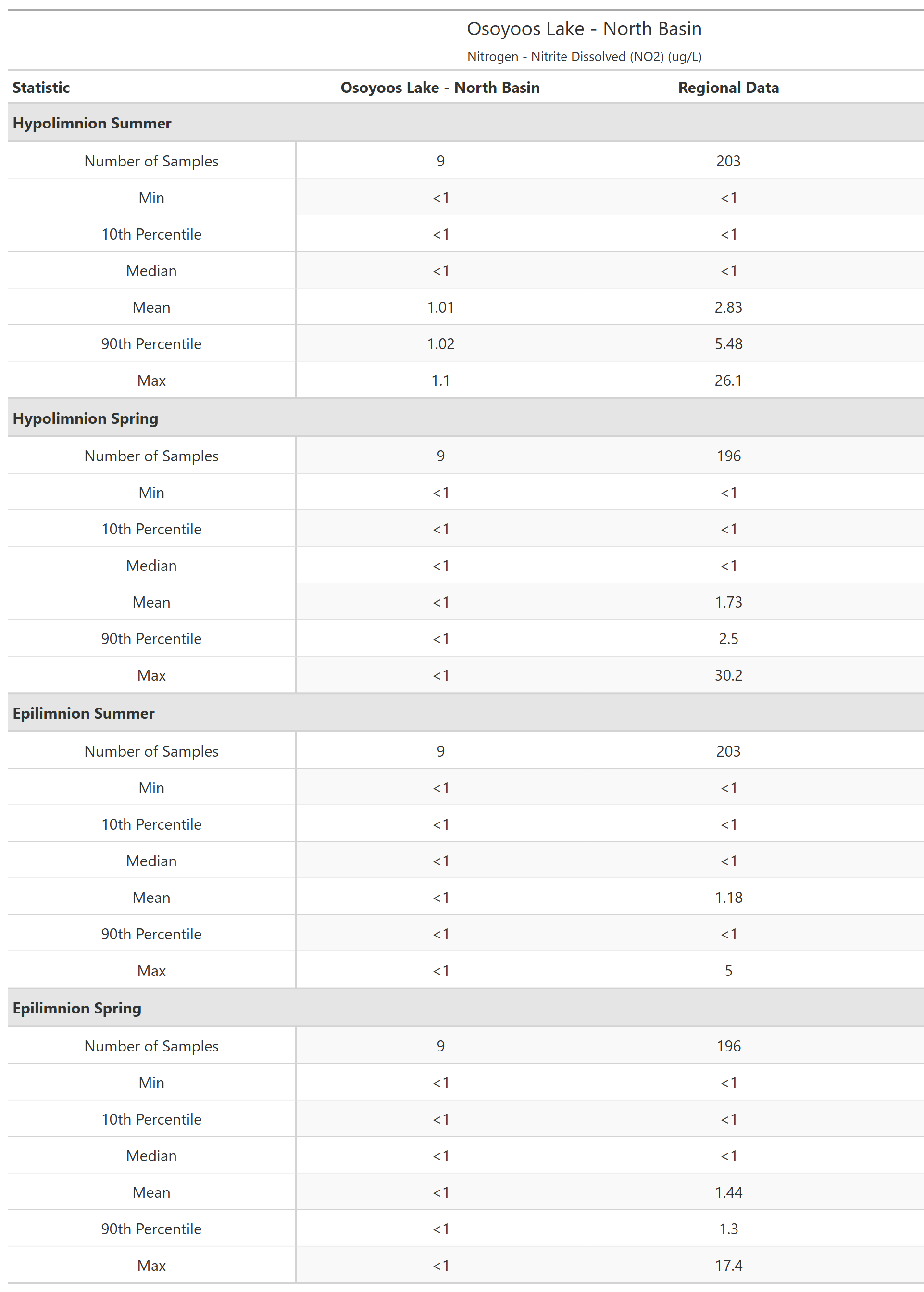 A table of summary statistics for Nitrogen - Nitrite Dissolved (NO2) with comparison to regional data