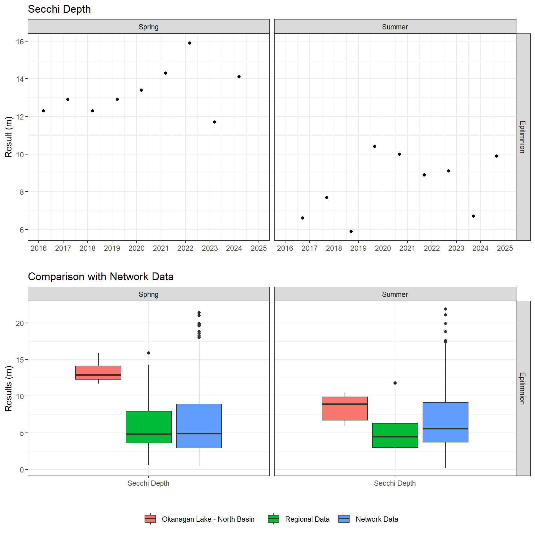 Series of plots showing results of field parameters measured at lake surface