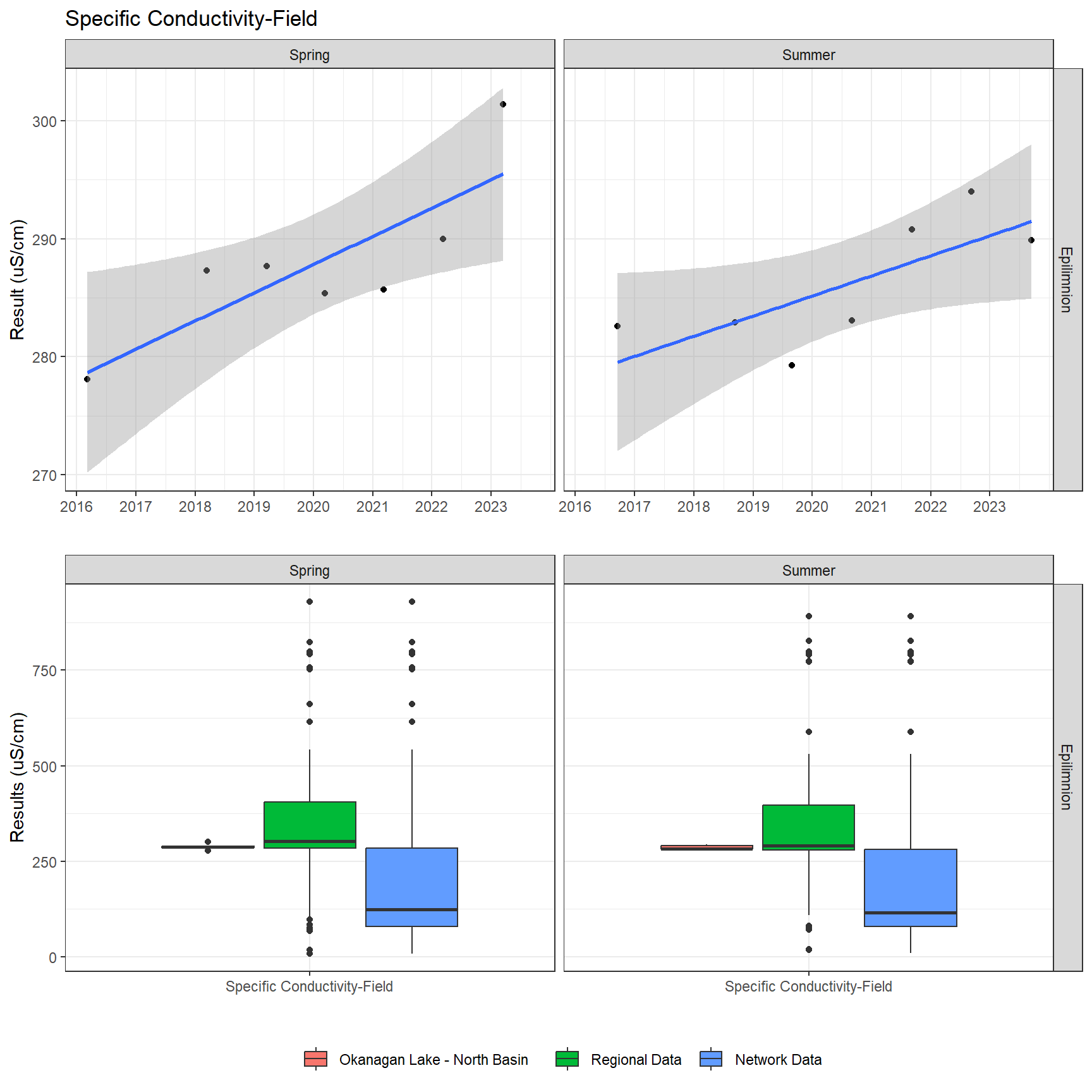 Series of plots showing results of field parameters measured at lake surface