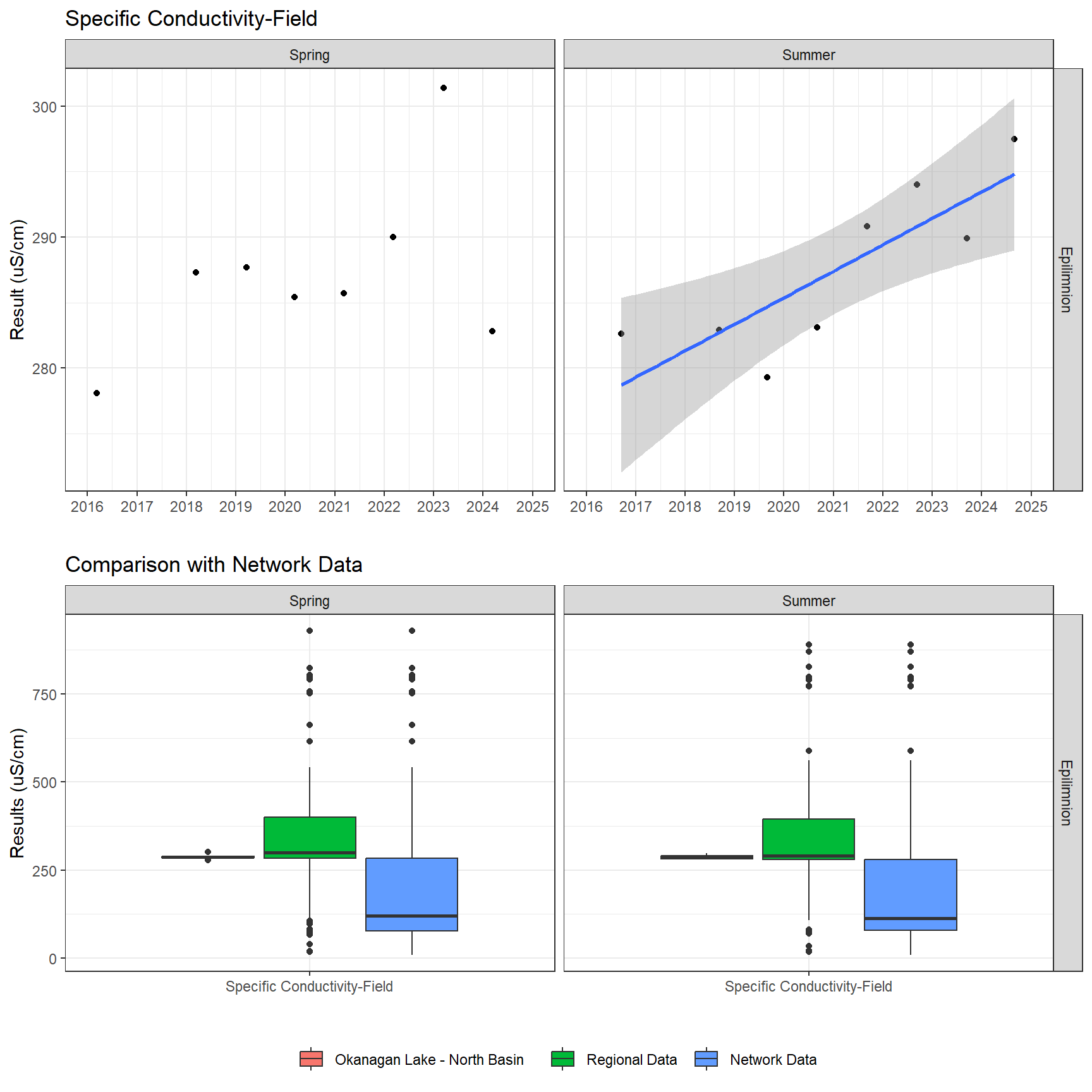 Series of plots showing results of field parameters measured at lake surface