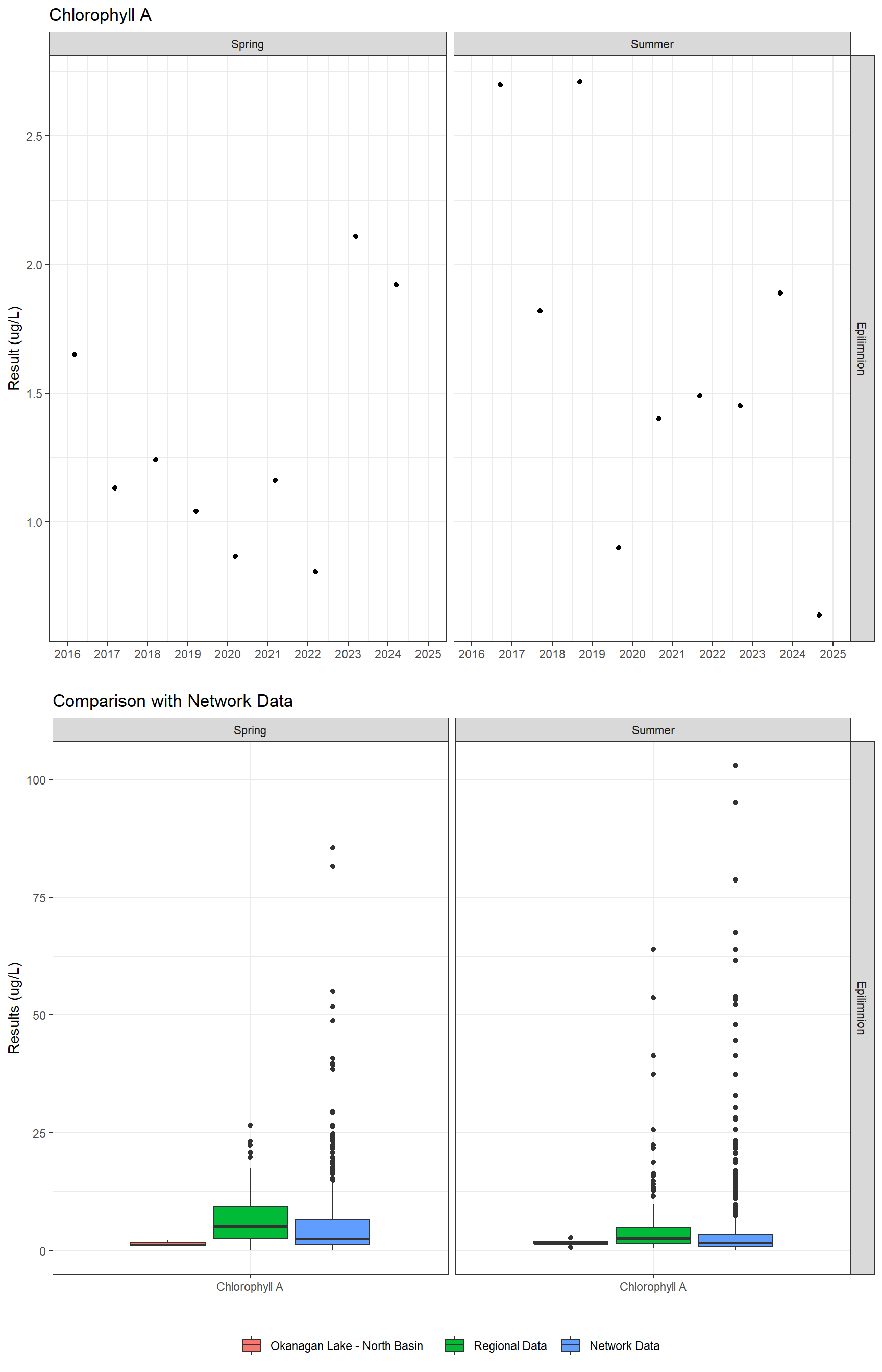 Series of plots showing results of general water quality