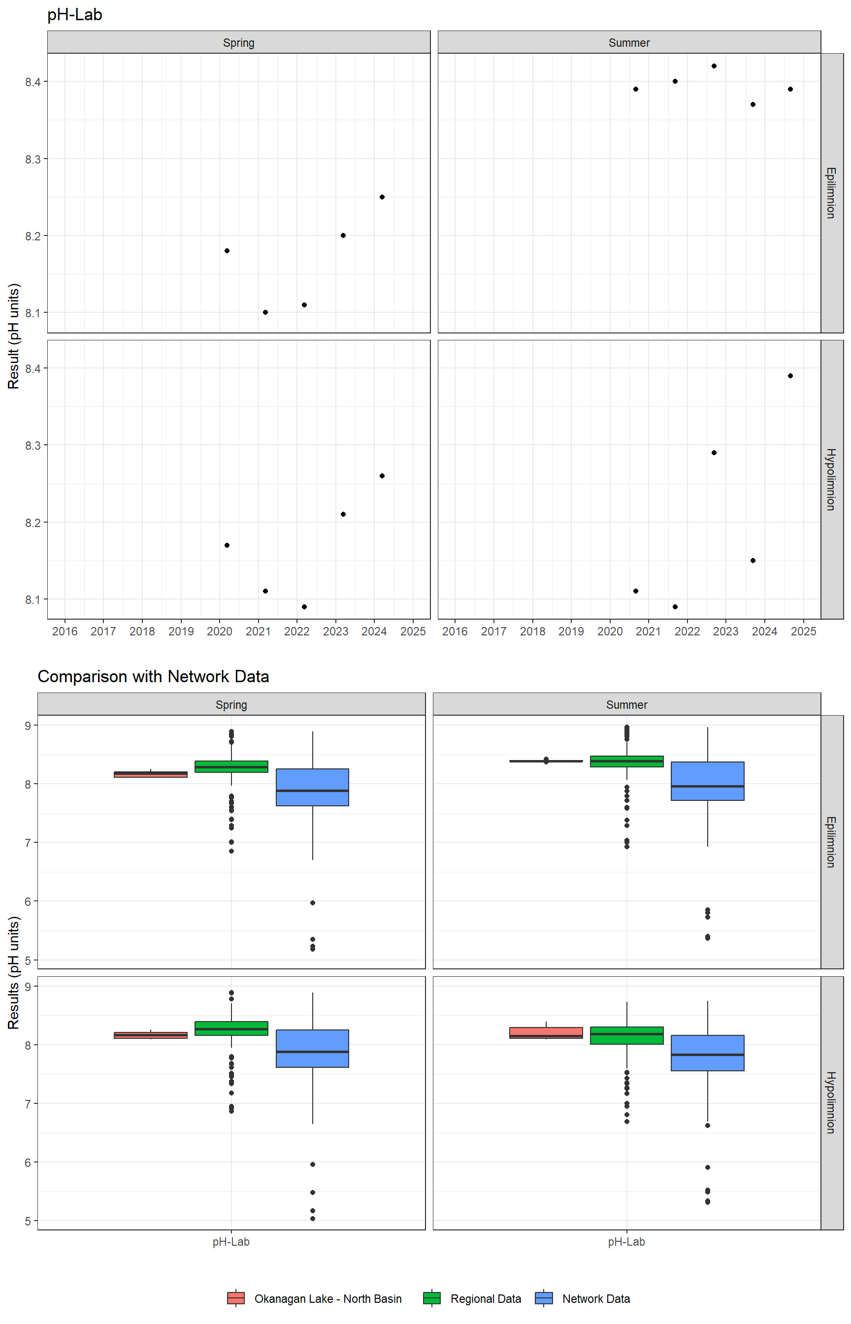 Series of plots showing results of general water quality