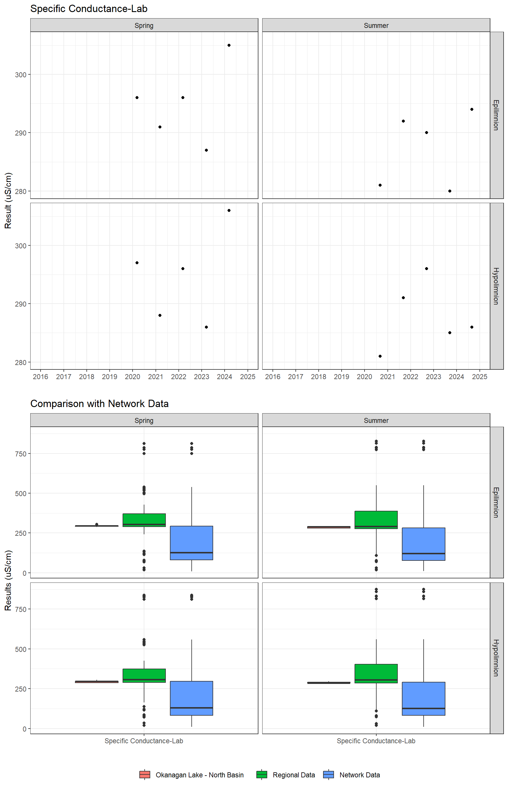Series of plots showing results of general water quality