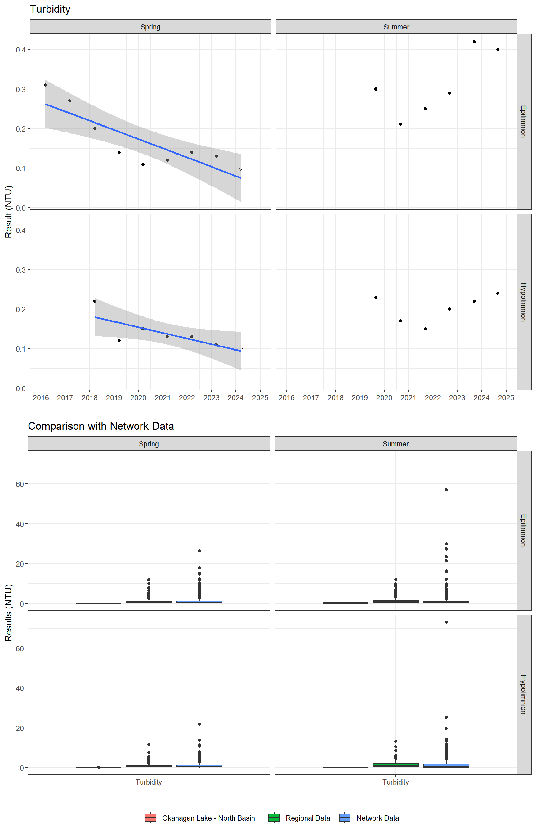 Series of plots showing results of general water quality