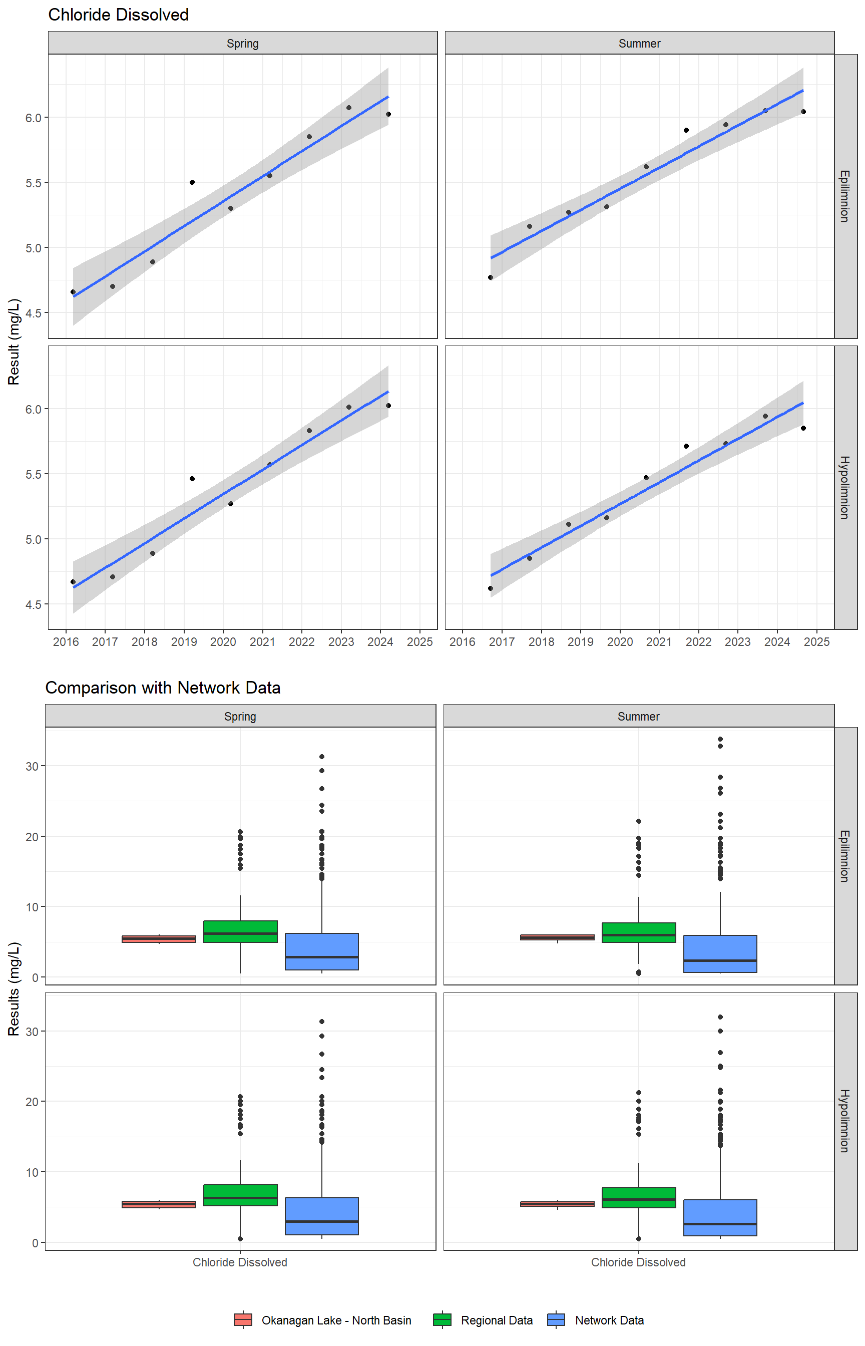 Series of plots showing results of major ions