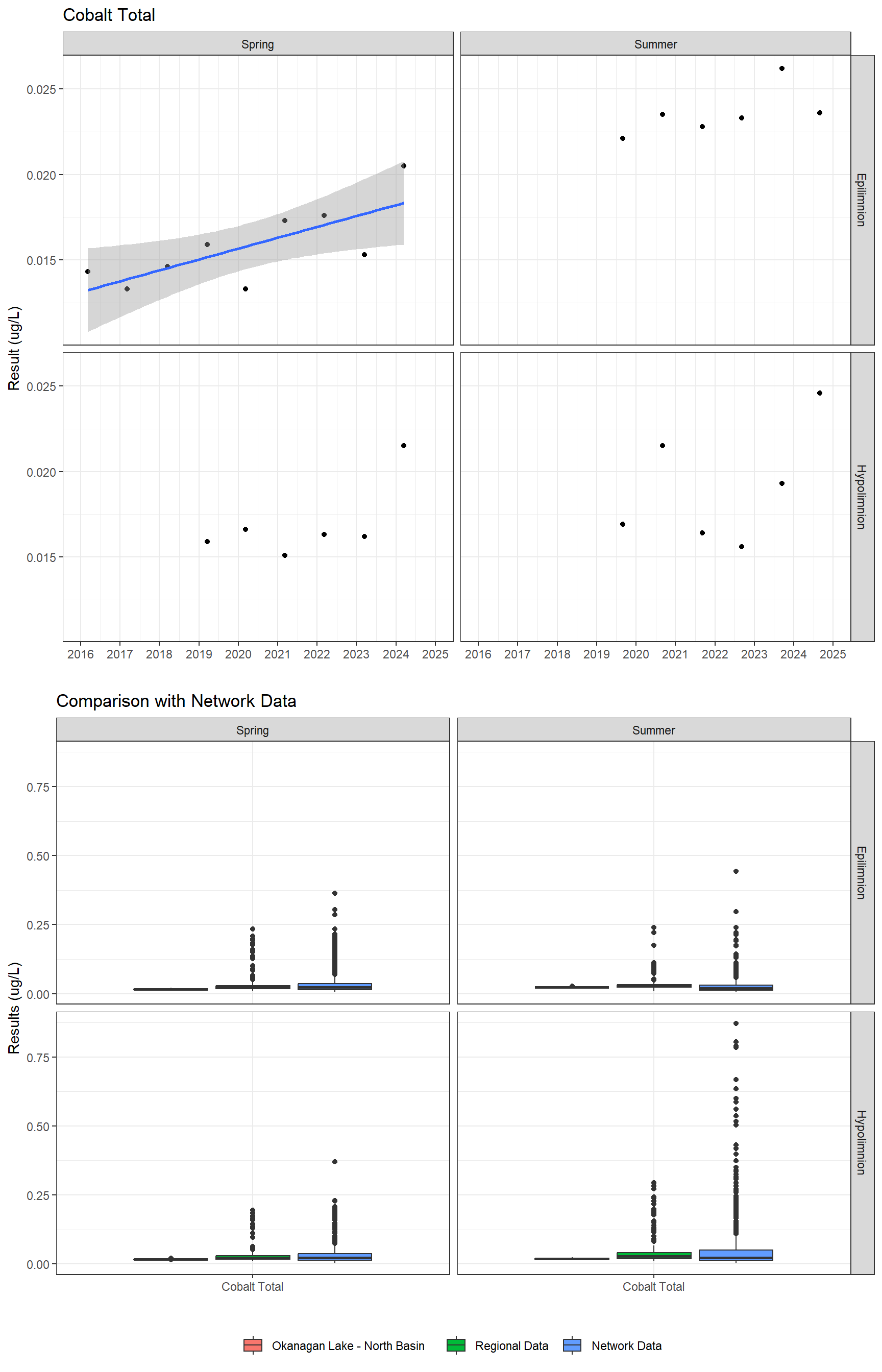 Series of plots showing results for total metals