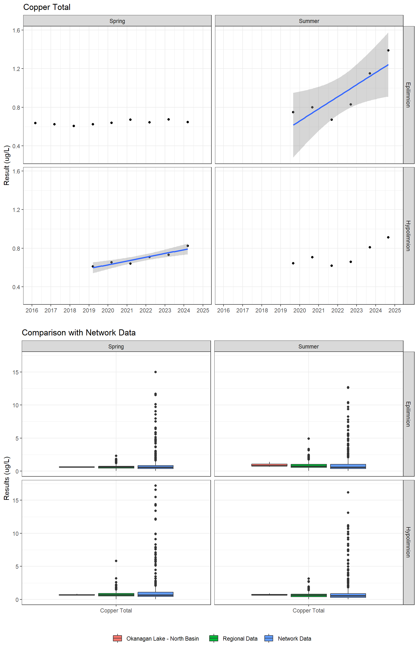 Series of plots showing results for total metals