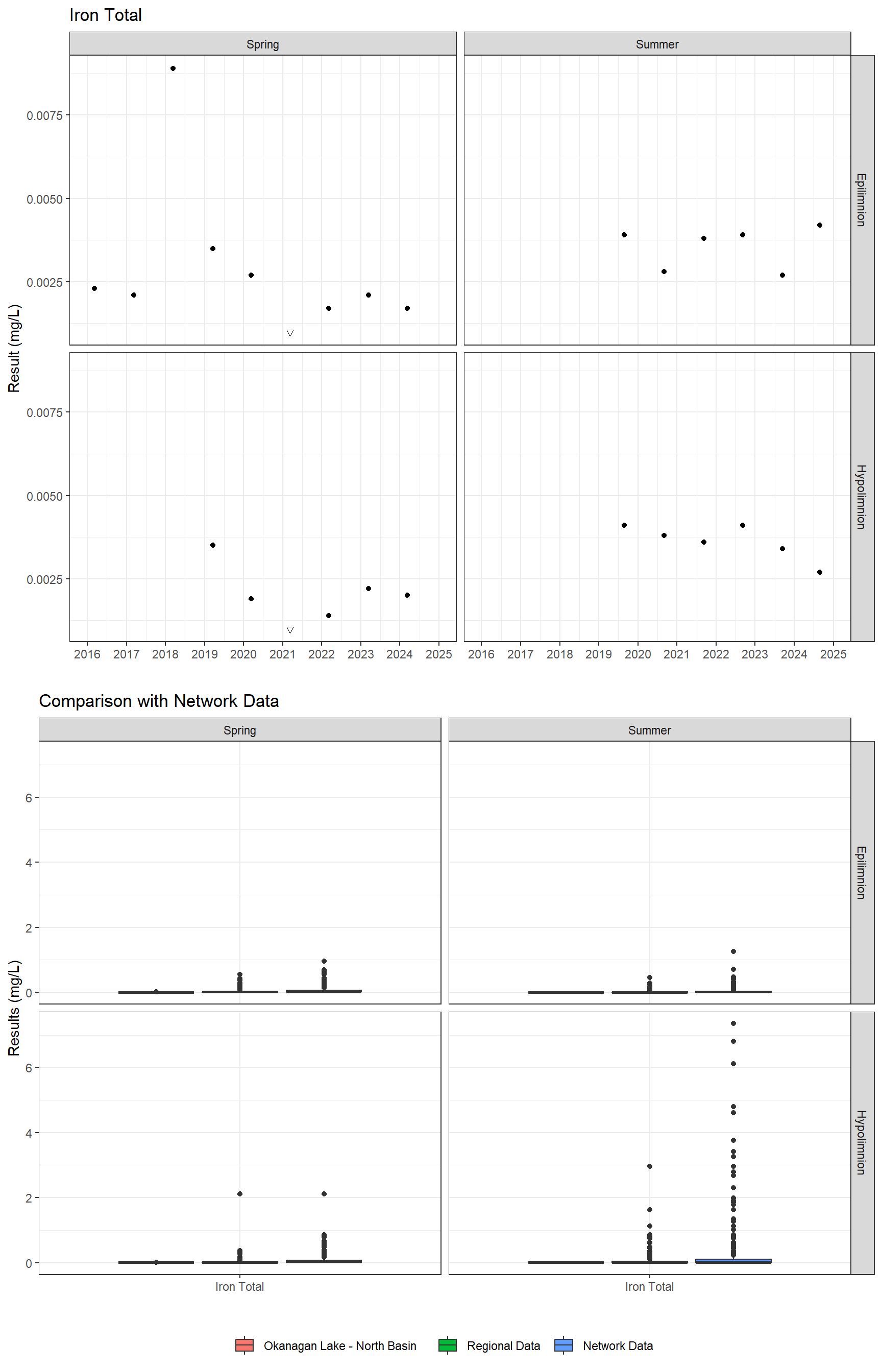 Series of plots showing results for total metals