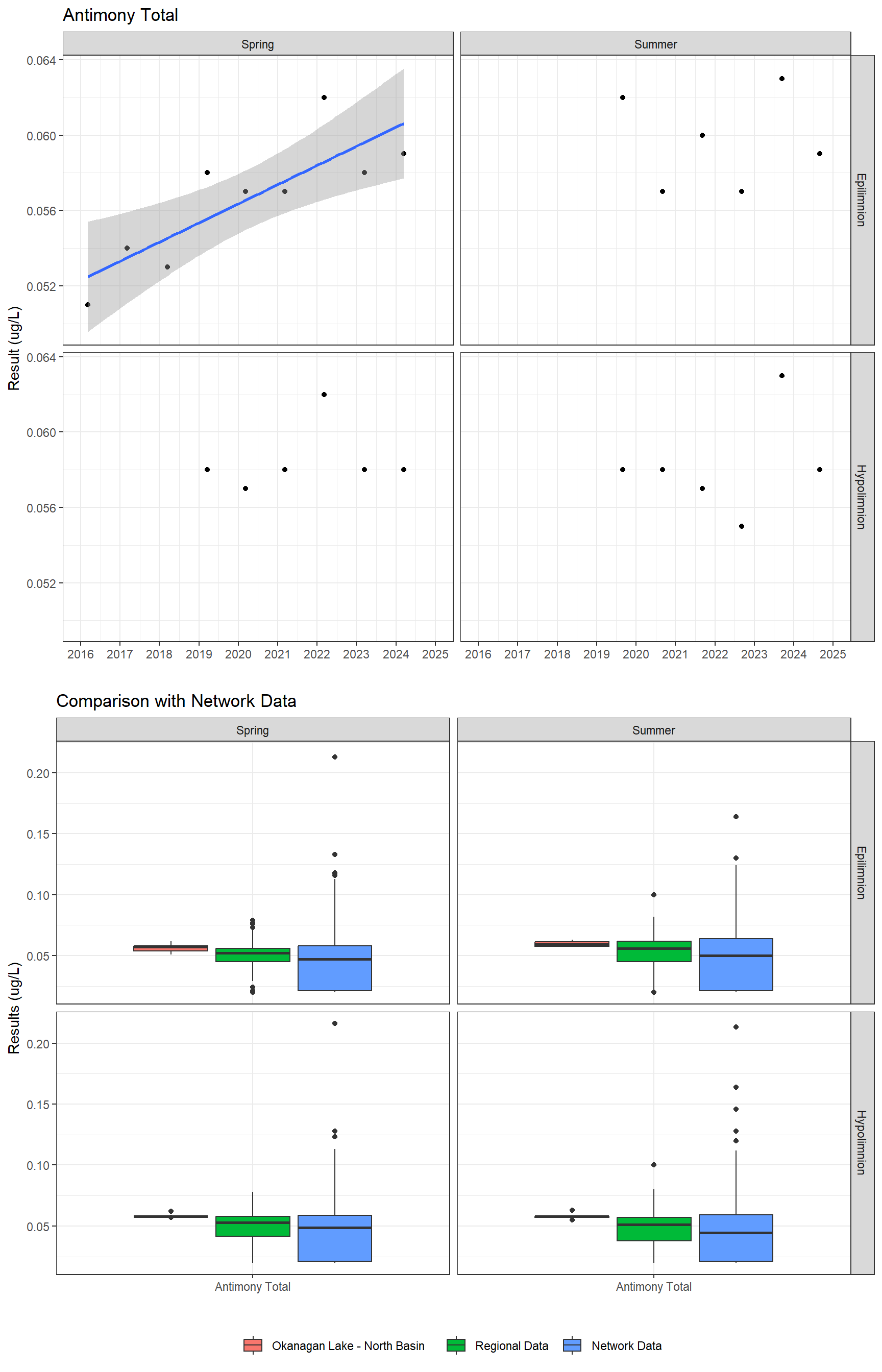 Series of plots showing results for total metals