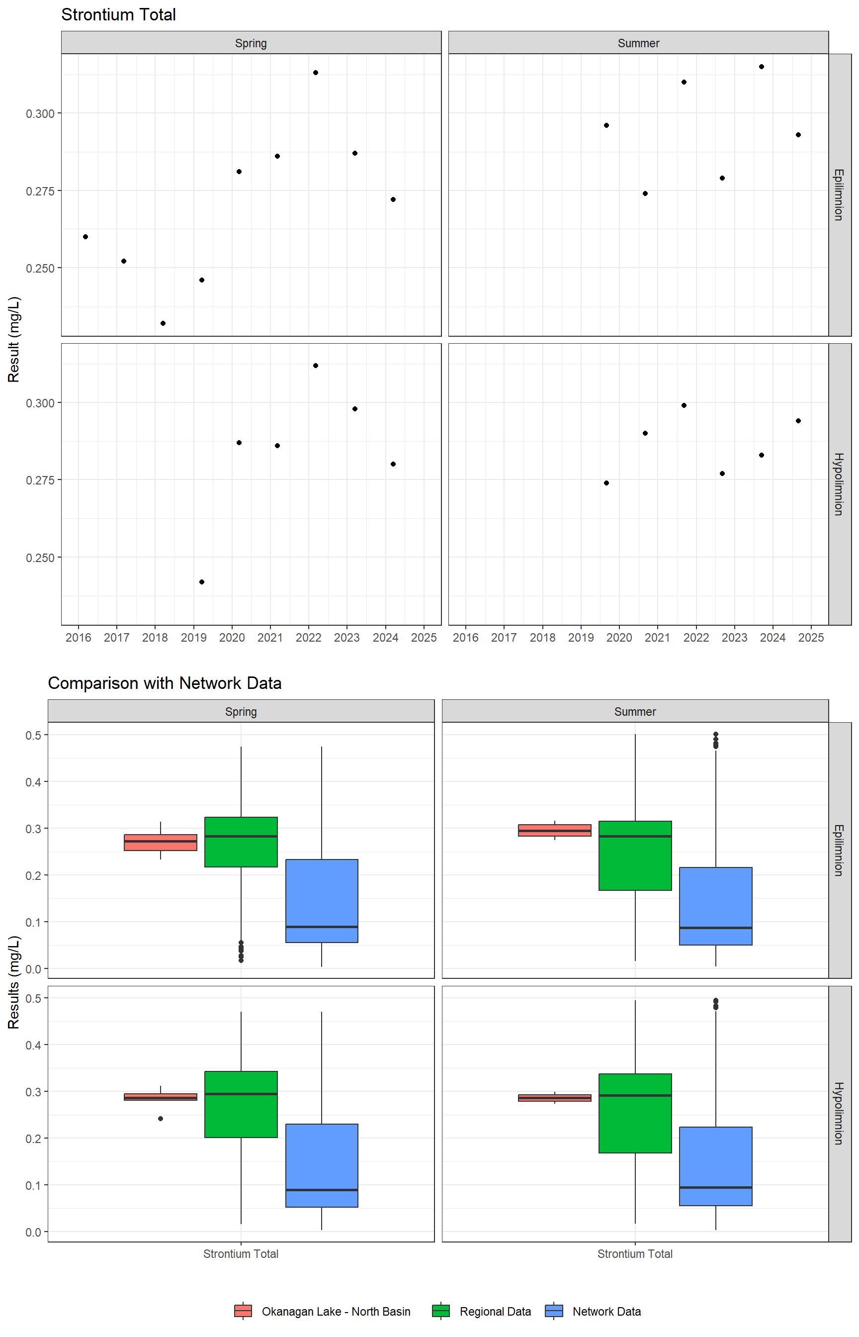 Series of plots showing results for total metals