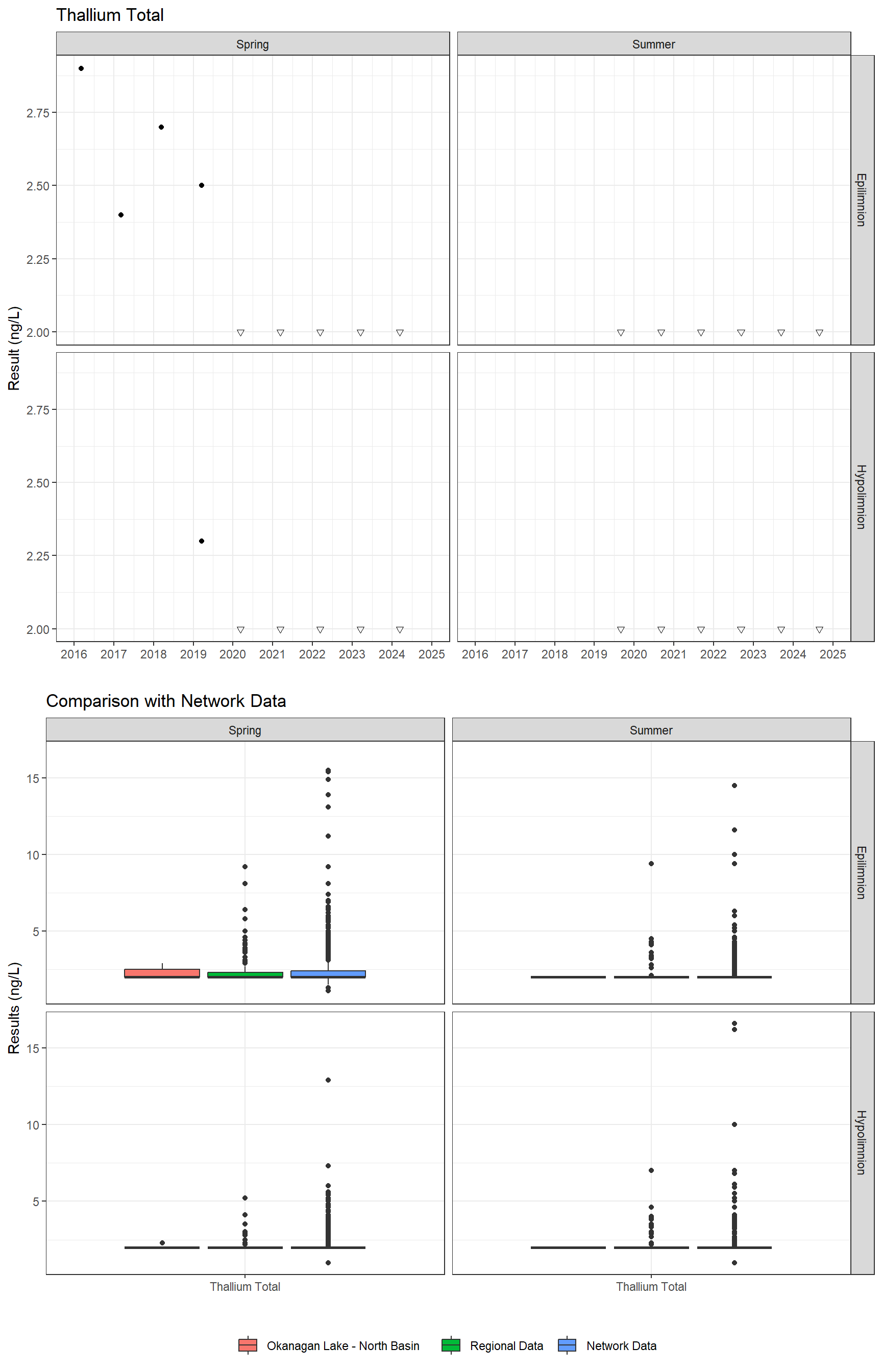 Series of plots showing results for total metals