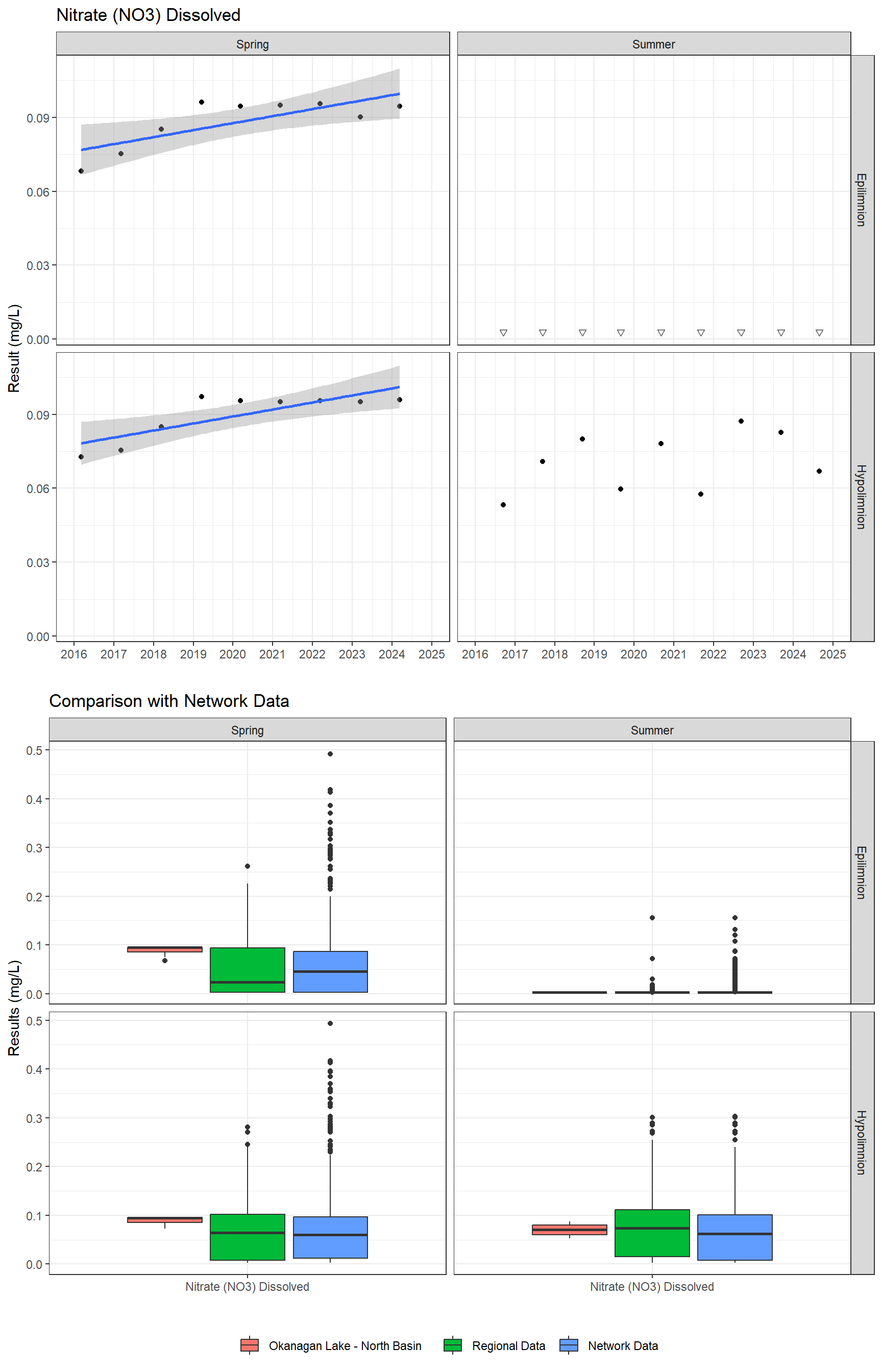 Series of plots showing results for nutrients