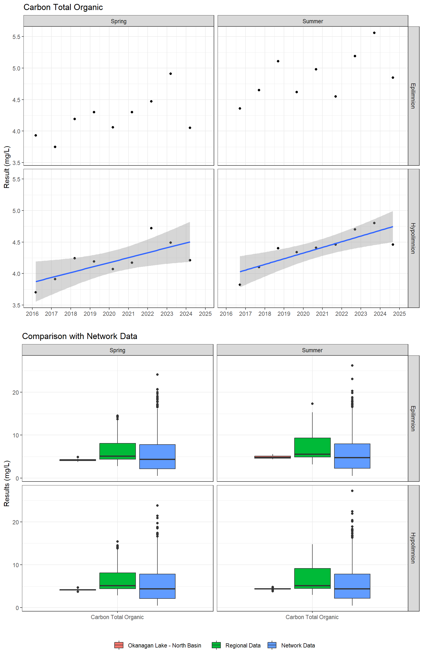 Series of plots showing results for nutrients