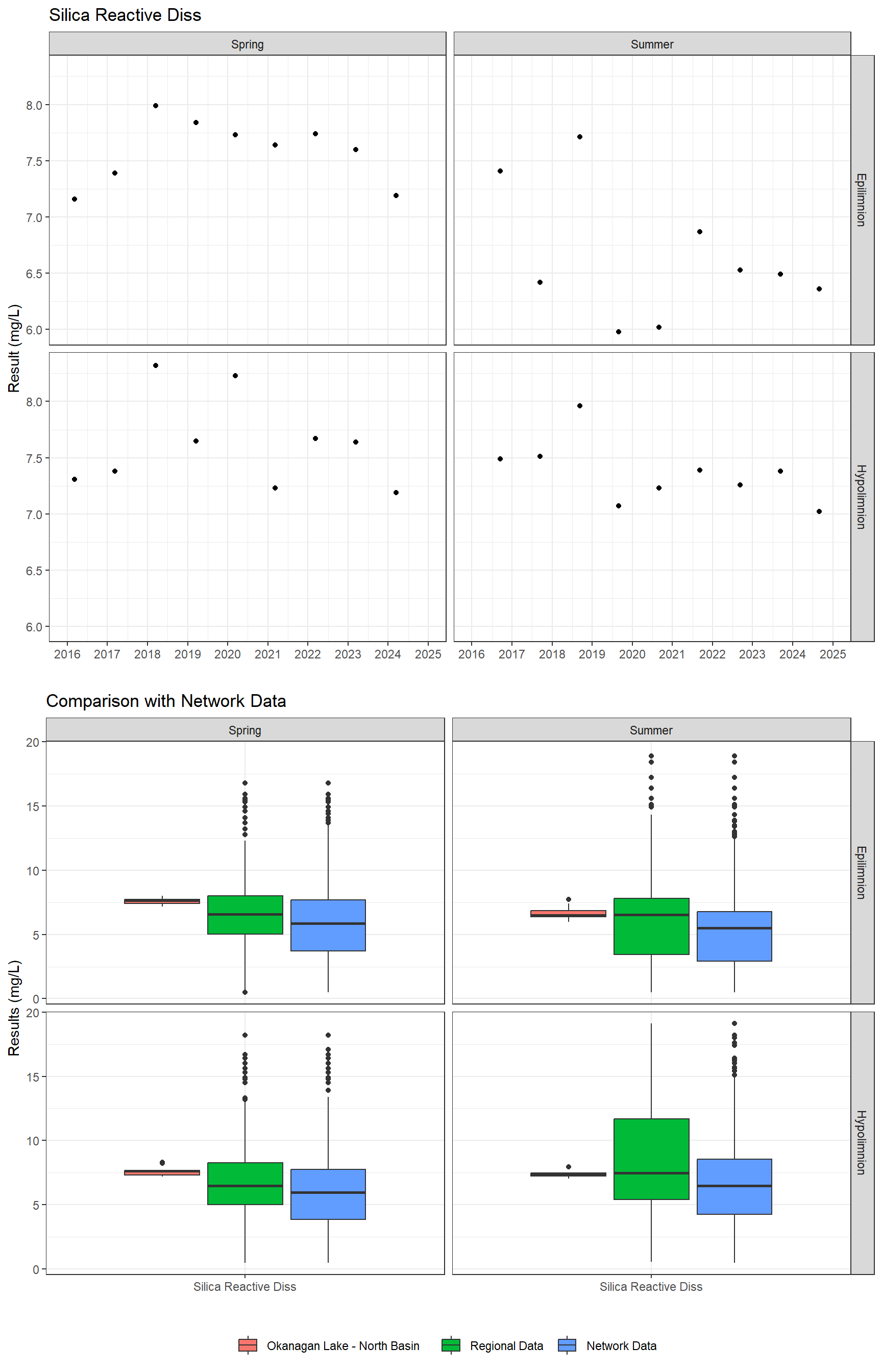 Series of plots showing results for nutrients