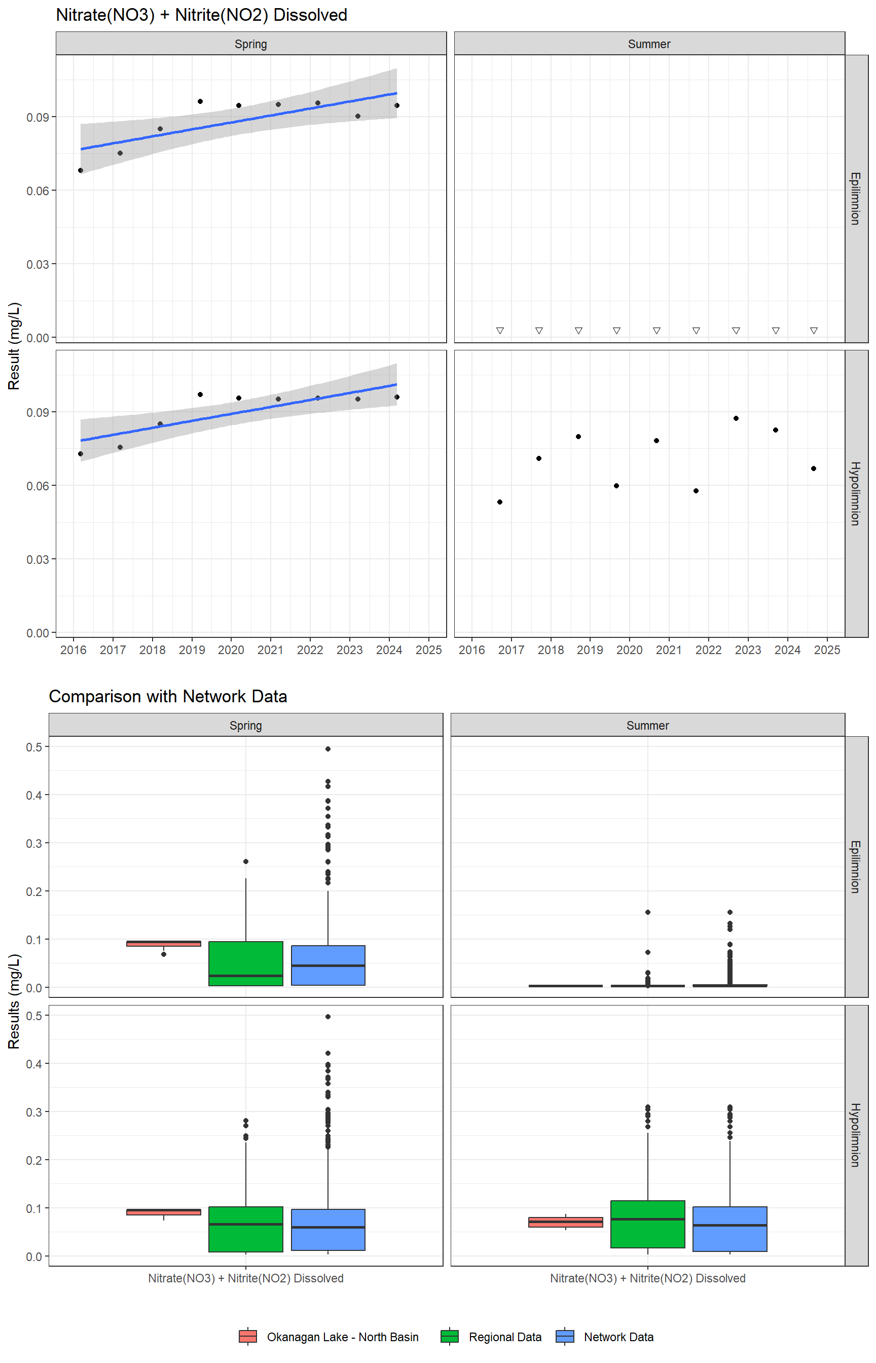 Series of plots showing results for nutrients