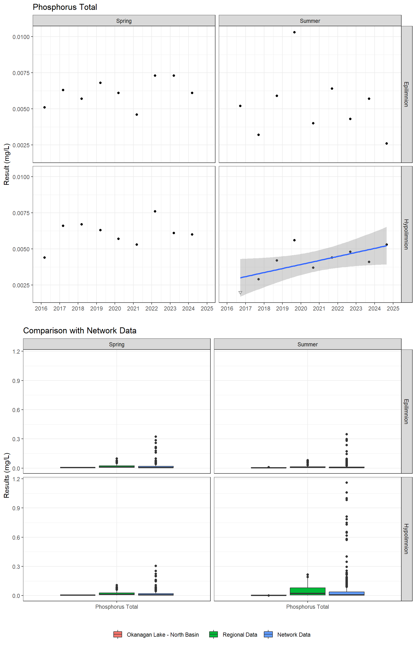 Series of plots showing results for nutrients