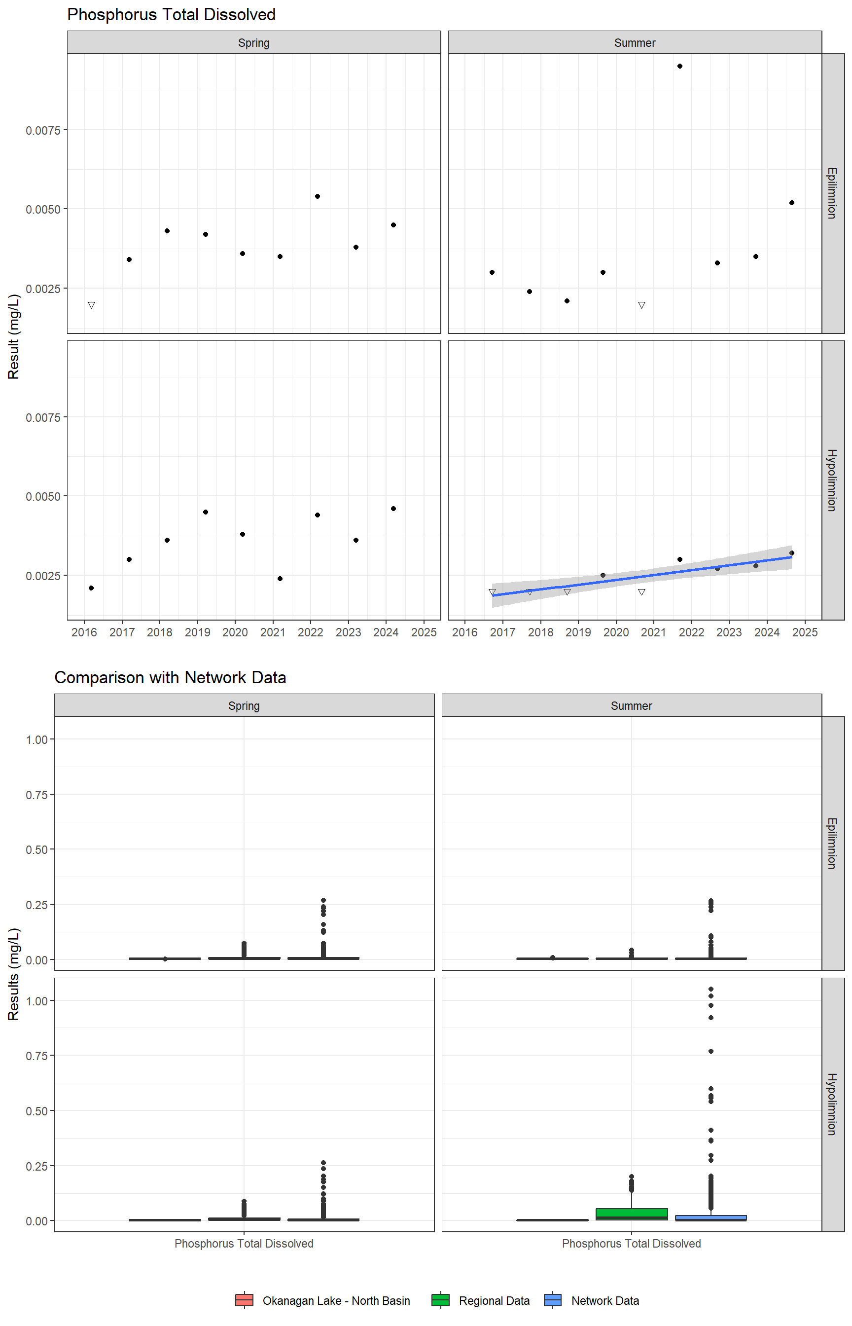 Series of plots showing results for nutrients