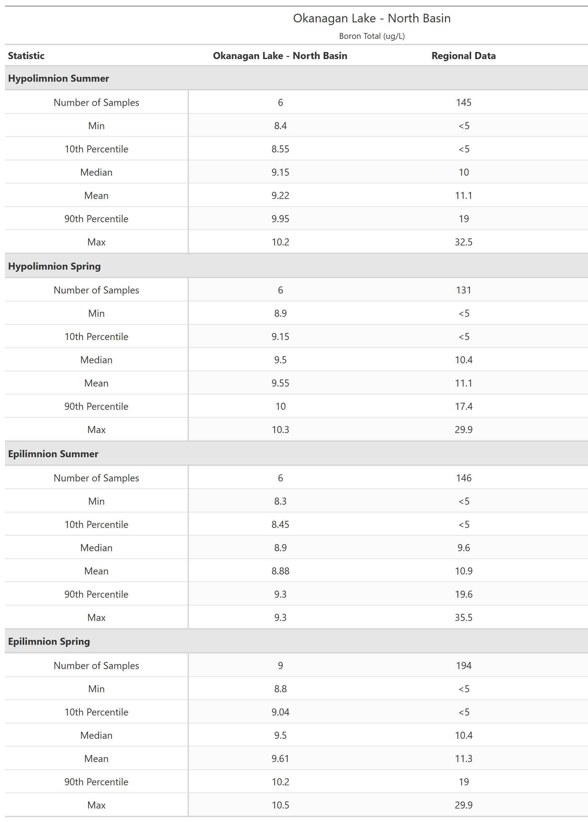 A table of summary statistics for Boron Total with comparison to regional data