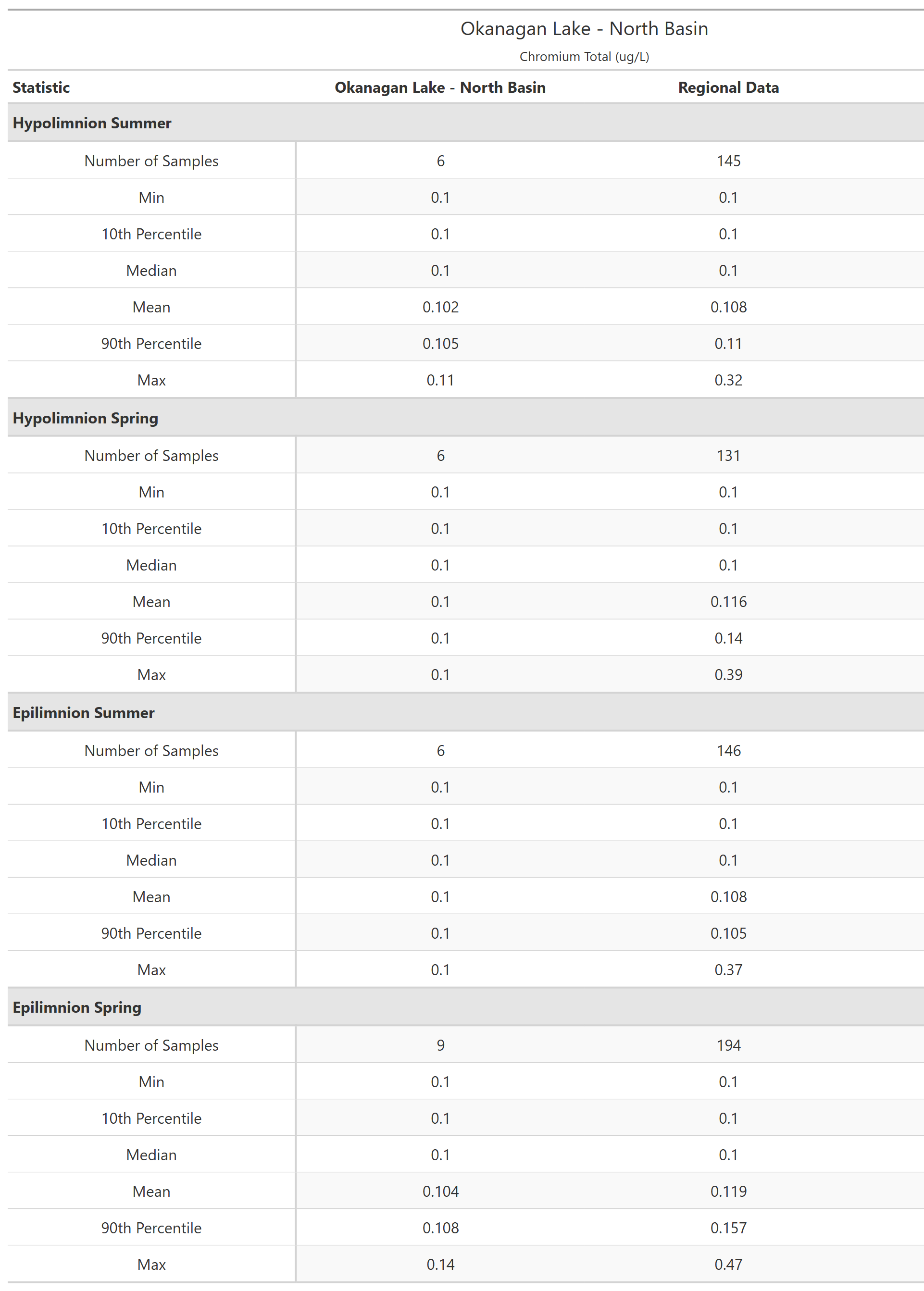 A table of summary statistics for Chromium Total with comparison to regional data