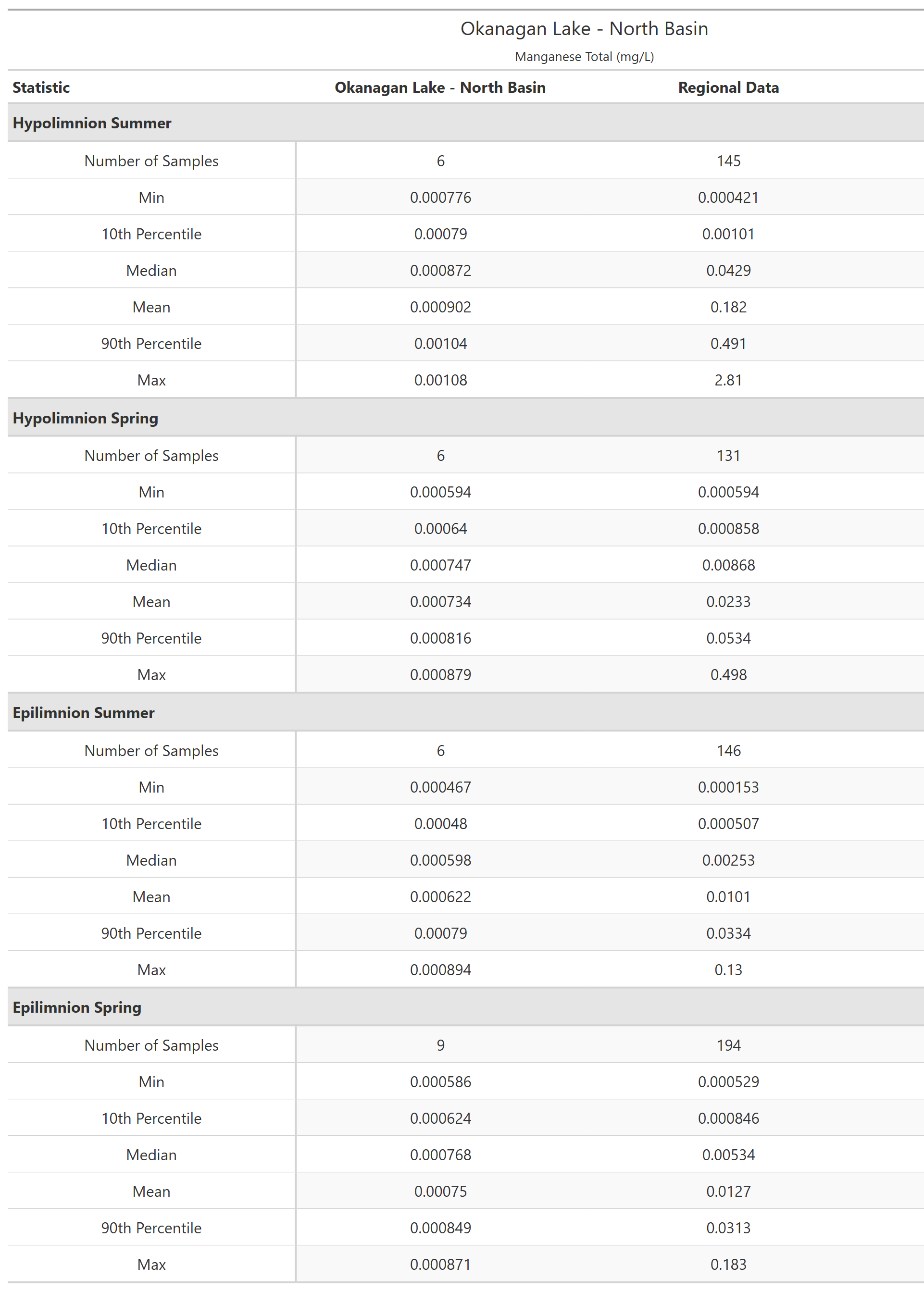 A table of summary statistics for Manganese Total with comparison to regional data