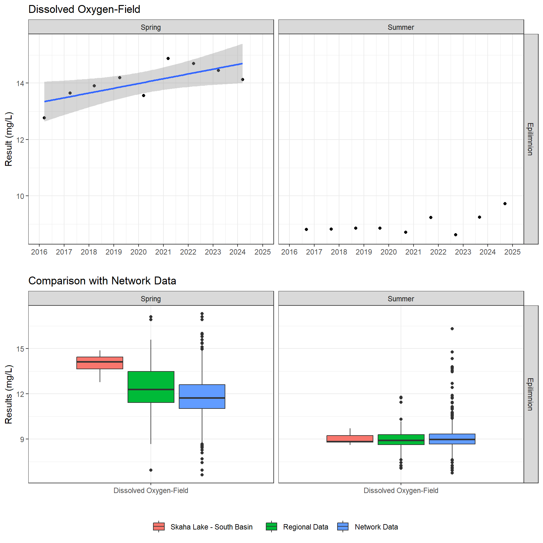 Series of plots showing results of field parameters measured at lake surface