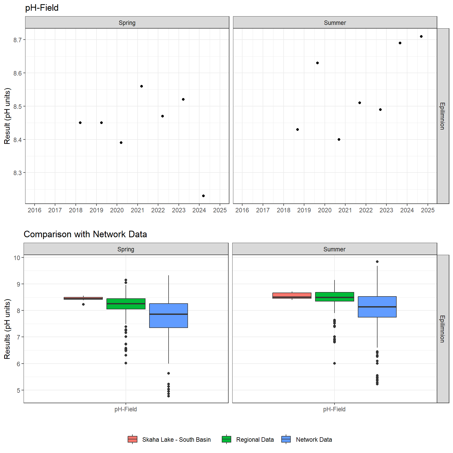 Series of plots showing results of field parameters measured at lake surface