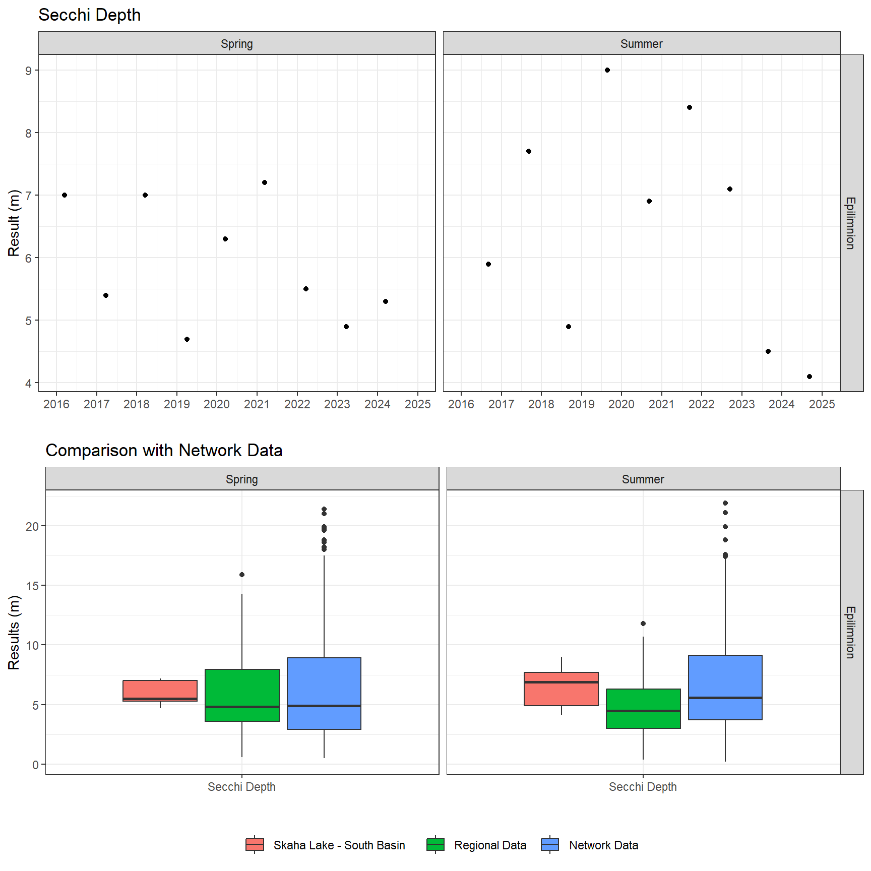 Series of plots showing results of field parameters measured at lake surface