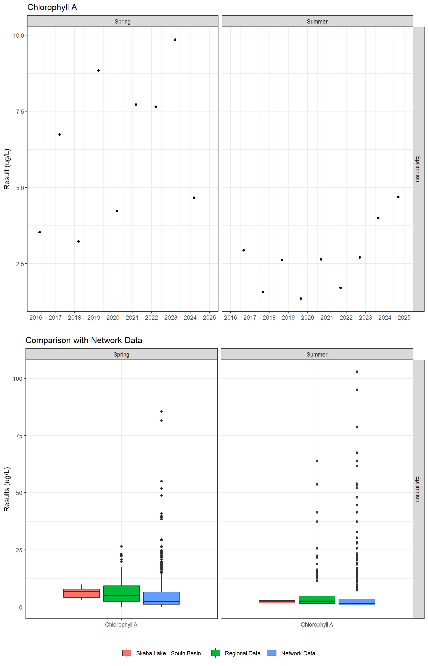 Series of plots showing results of general water quality