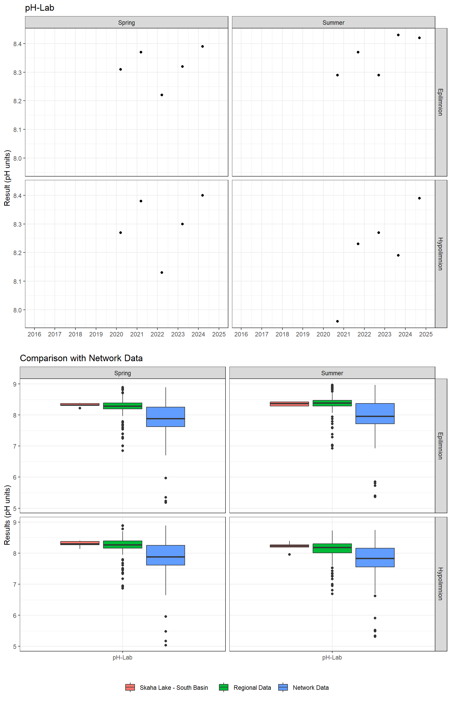 Series of plots showing results of general water quality