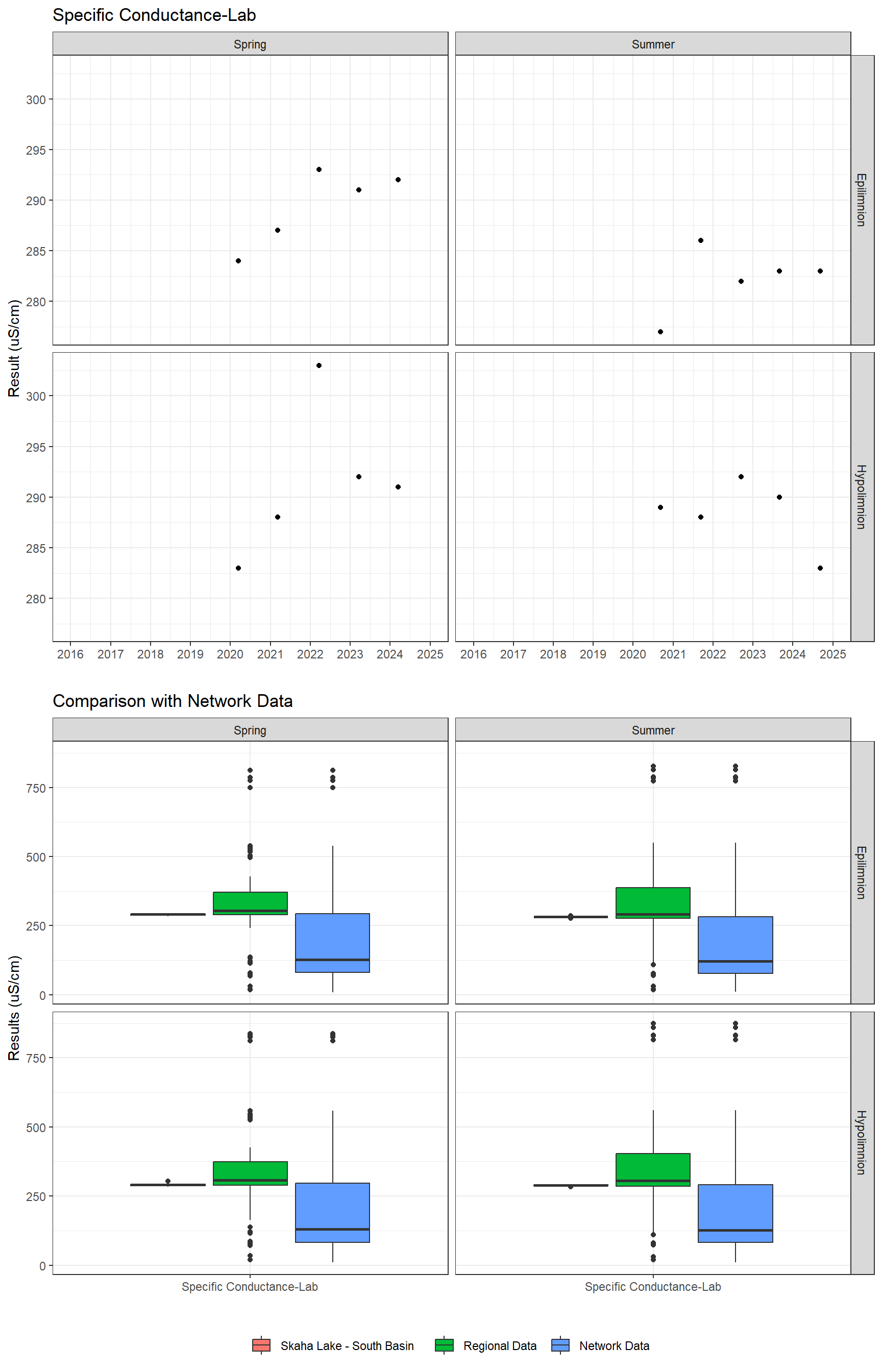 Series of plots showing results of general water quality