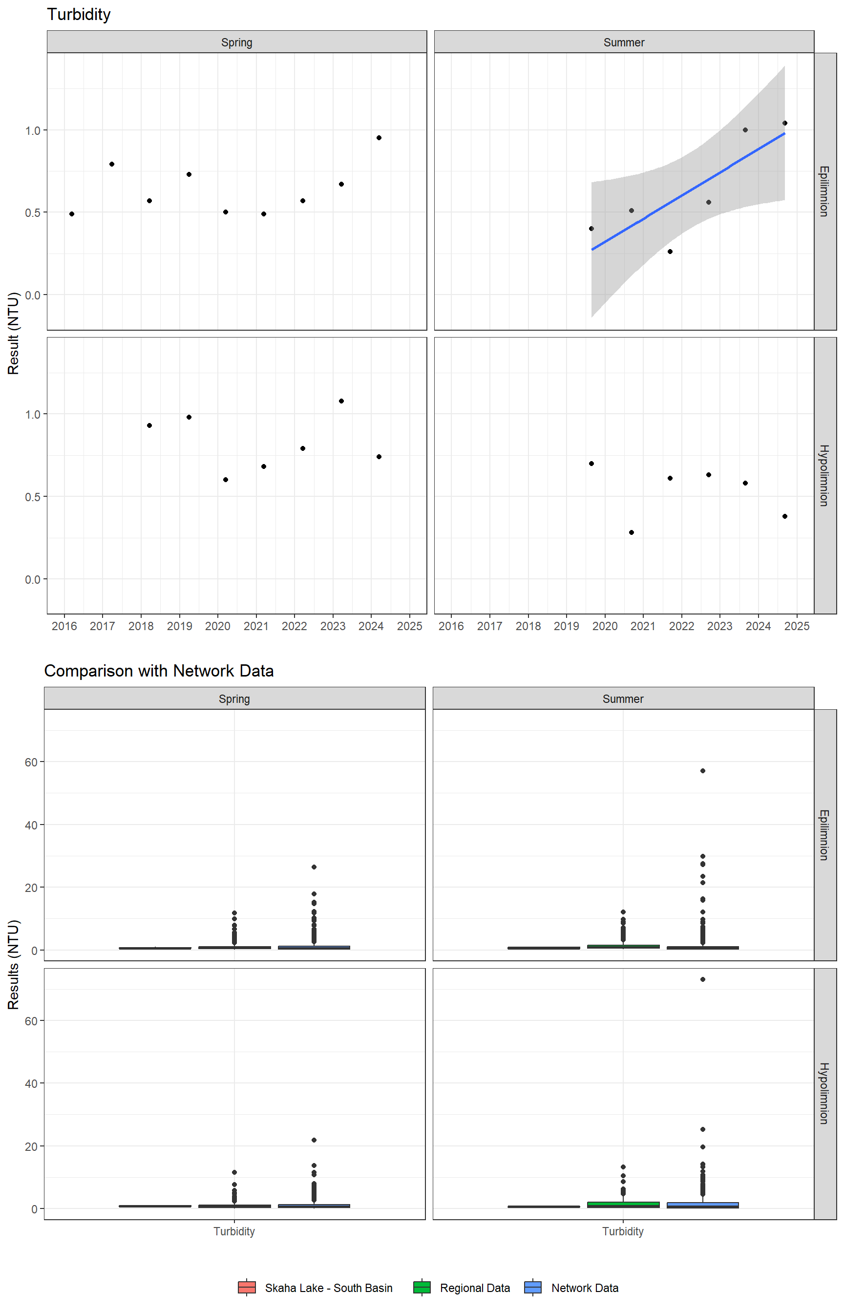 Series of plots showing results of general water quality