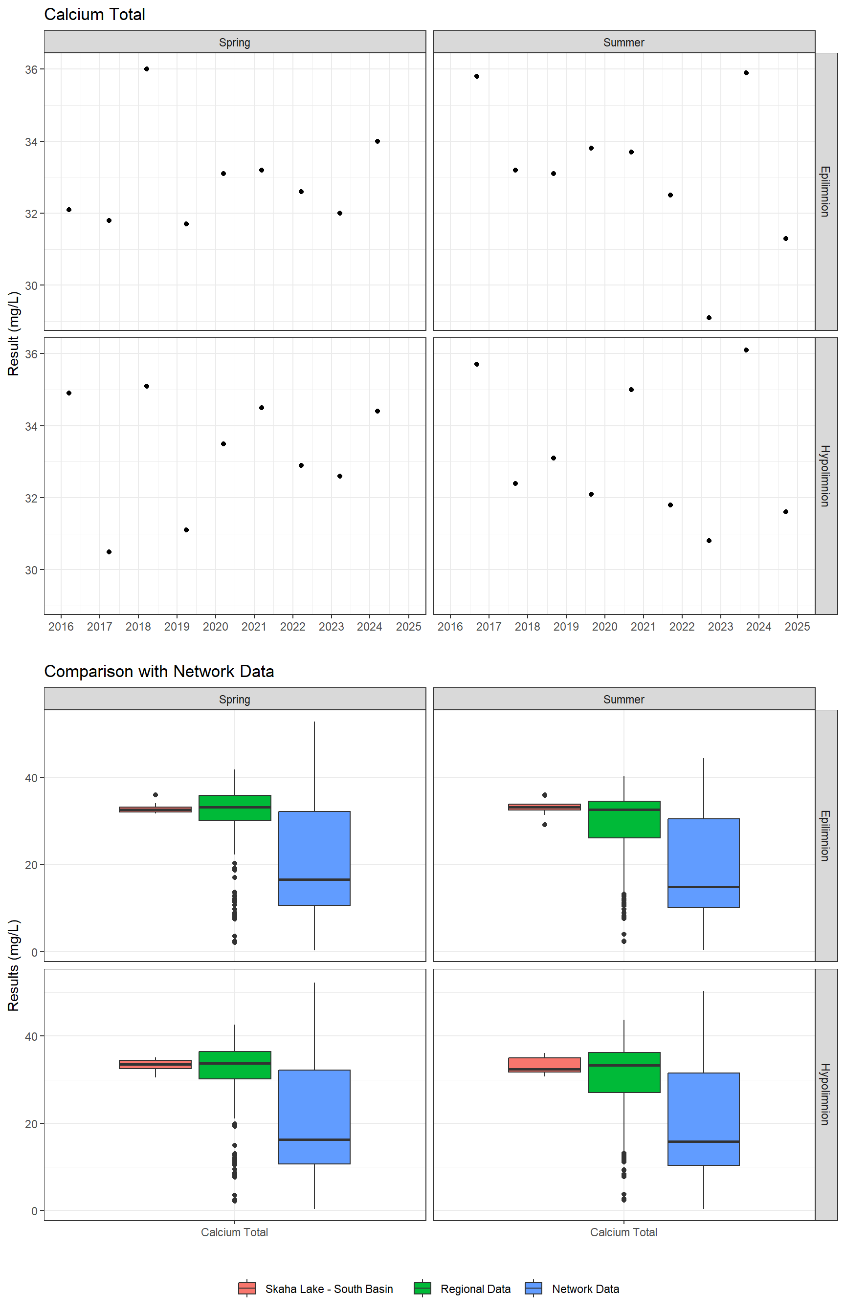 Series of plots showing results of major ions