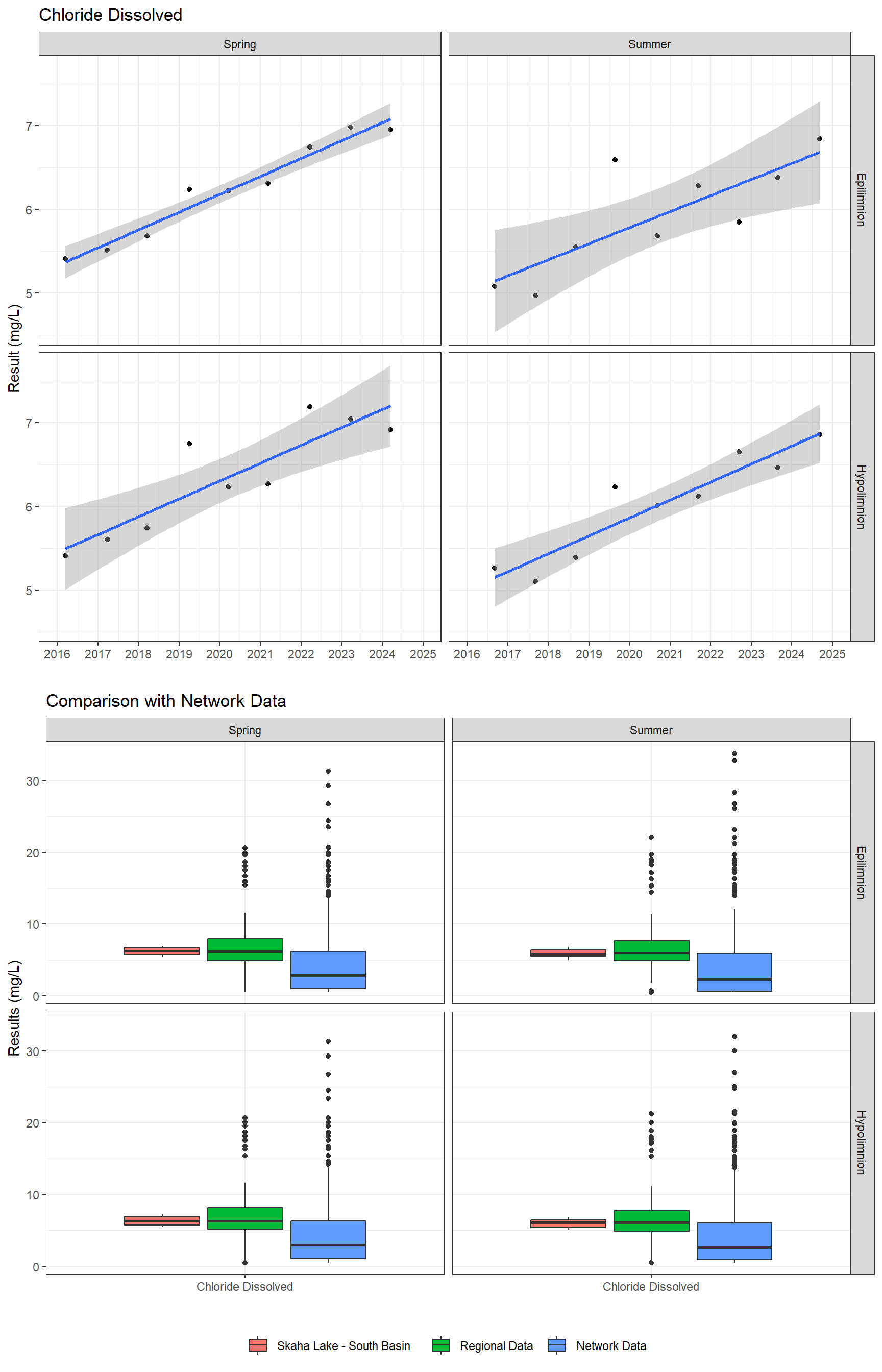 Series of plots showing results of major ions