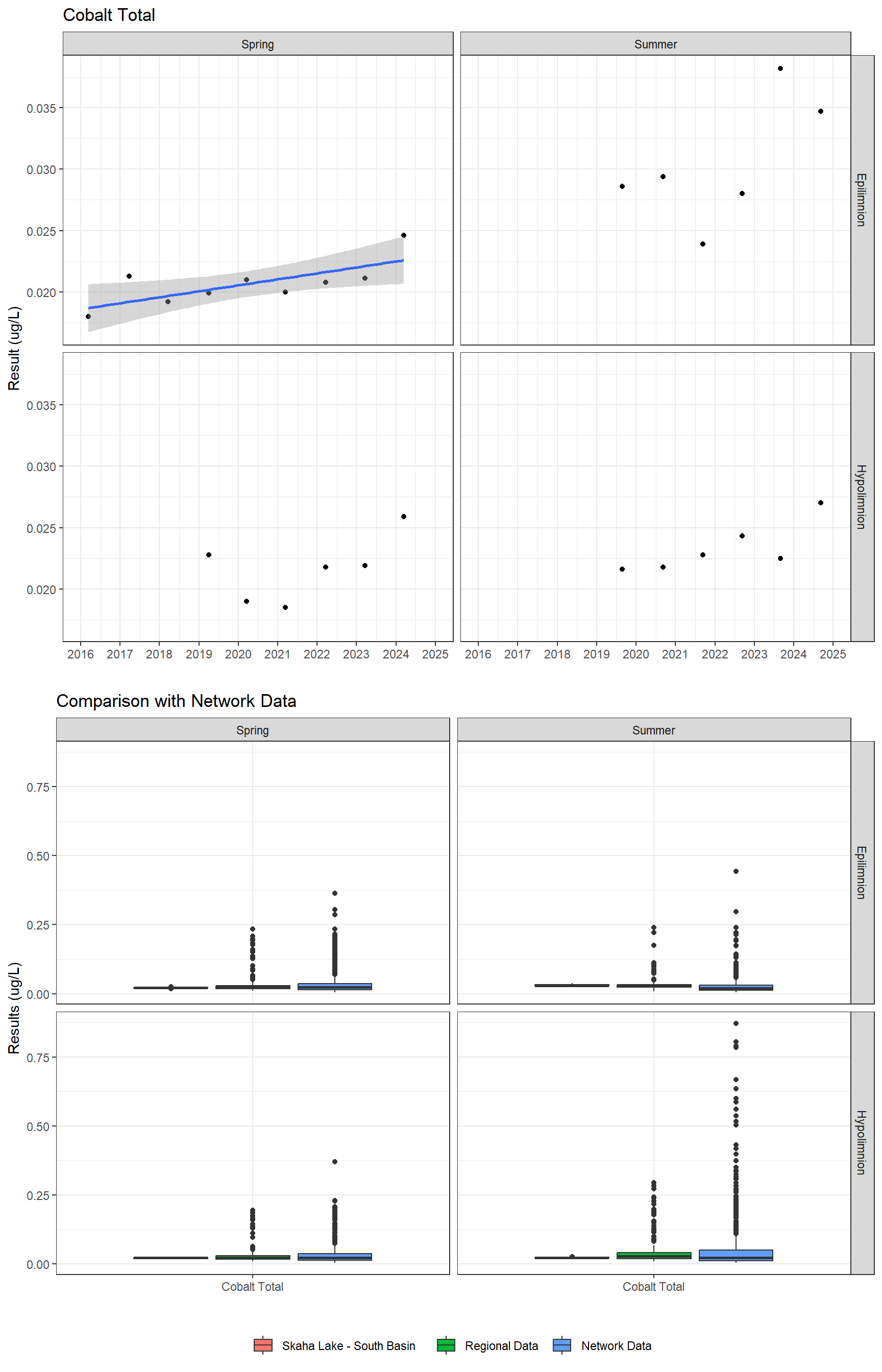 Series of plots showing results for total metals