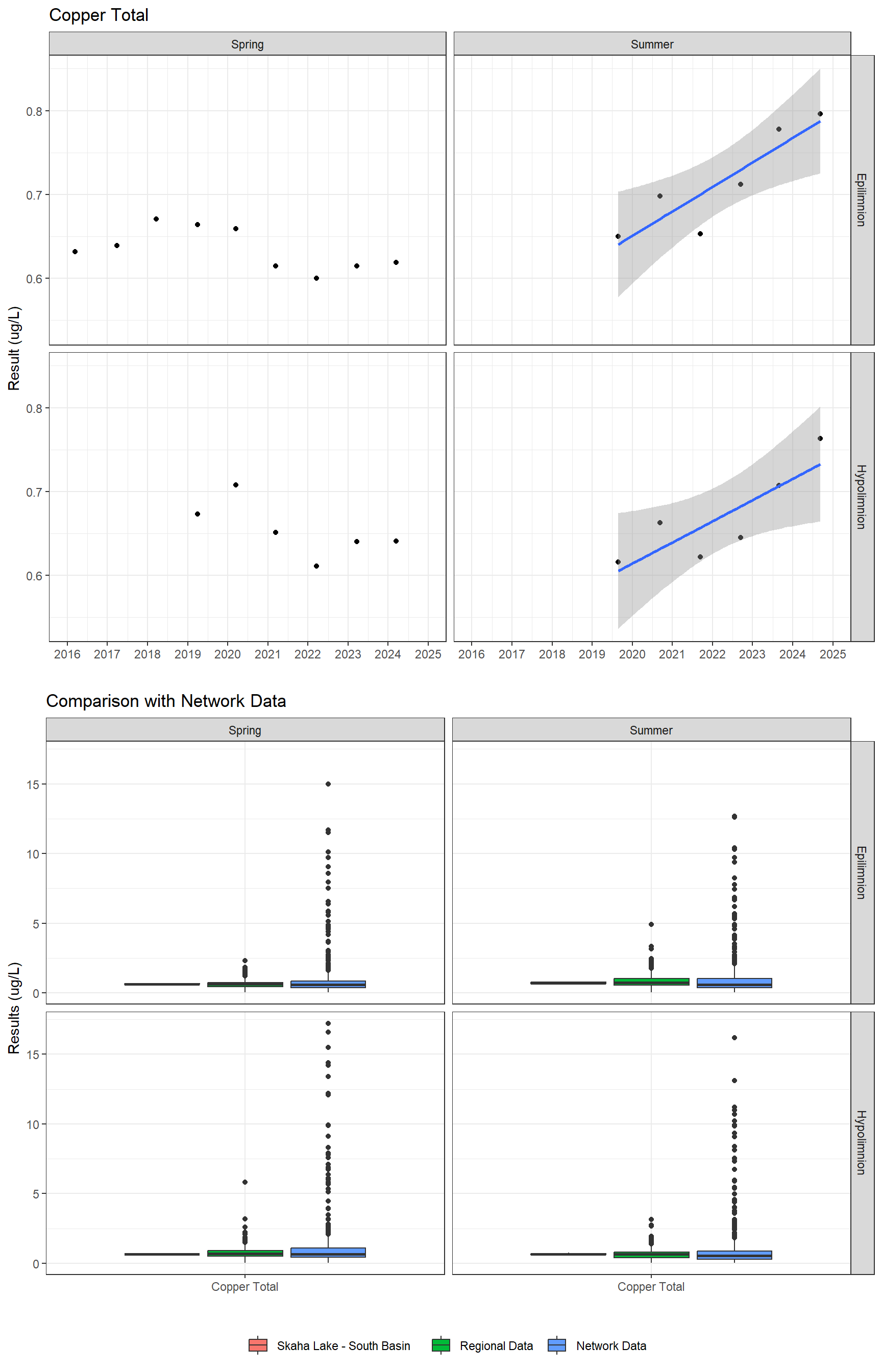 Series of plots showing results for total metals