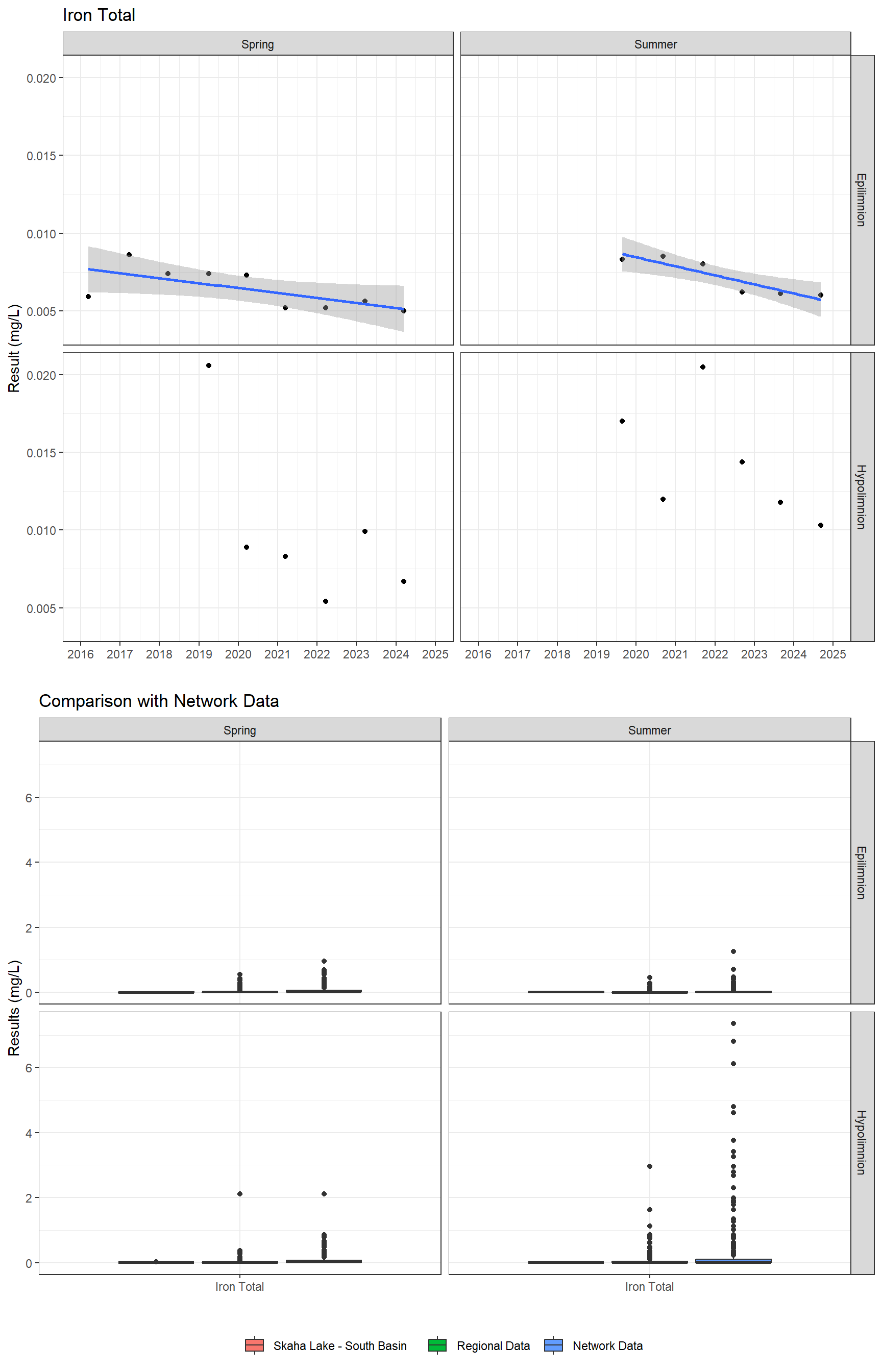 Series of plots showing results for total metals