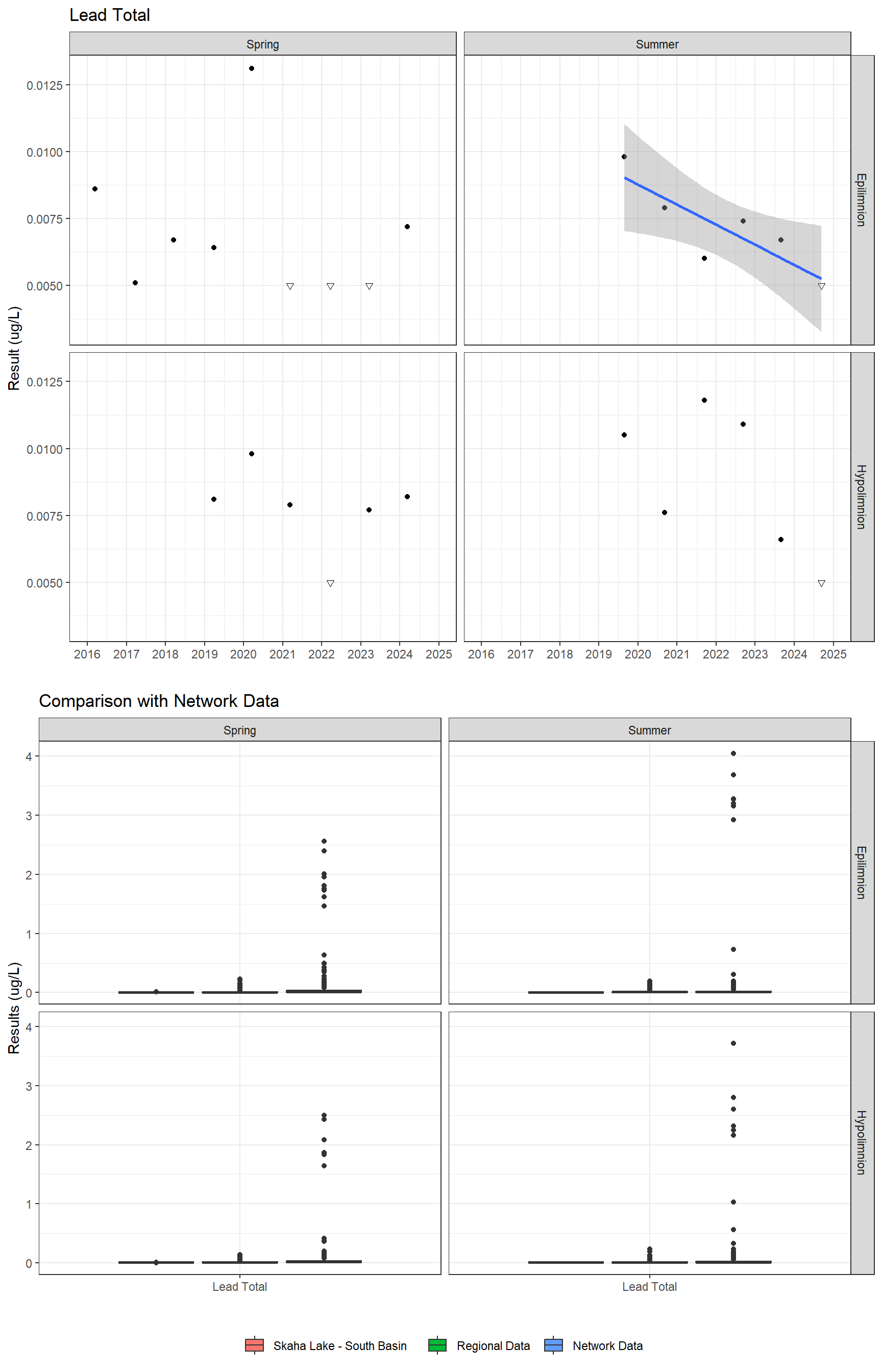 Series of plots showing results for total metals