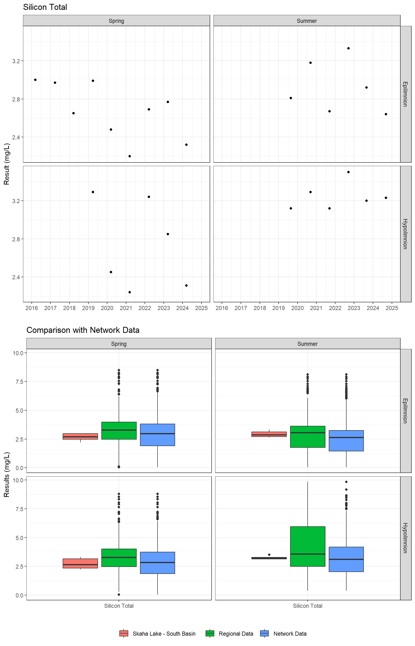 Series of plots showing results for total metals