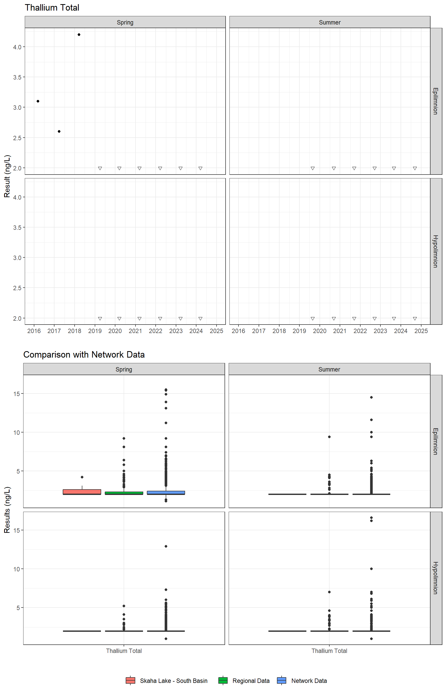 Series of plots showing results for total metals